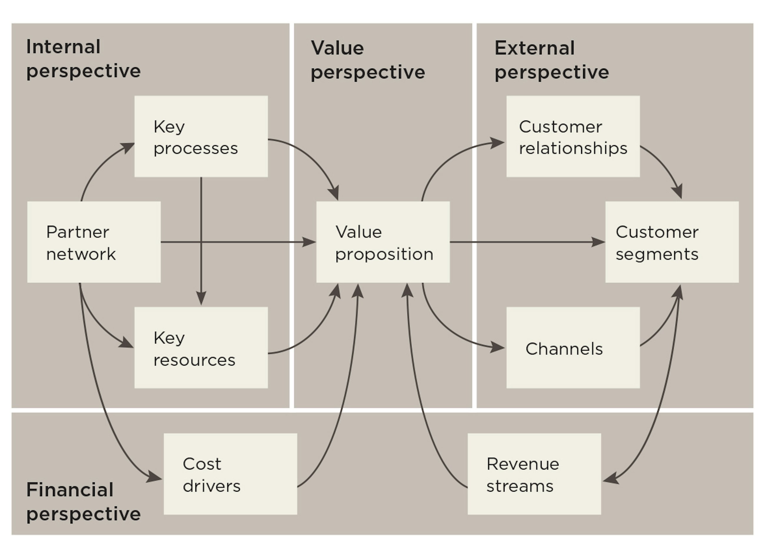 Figure3 innovative business model