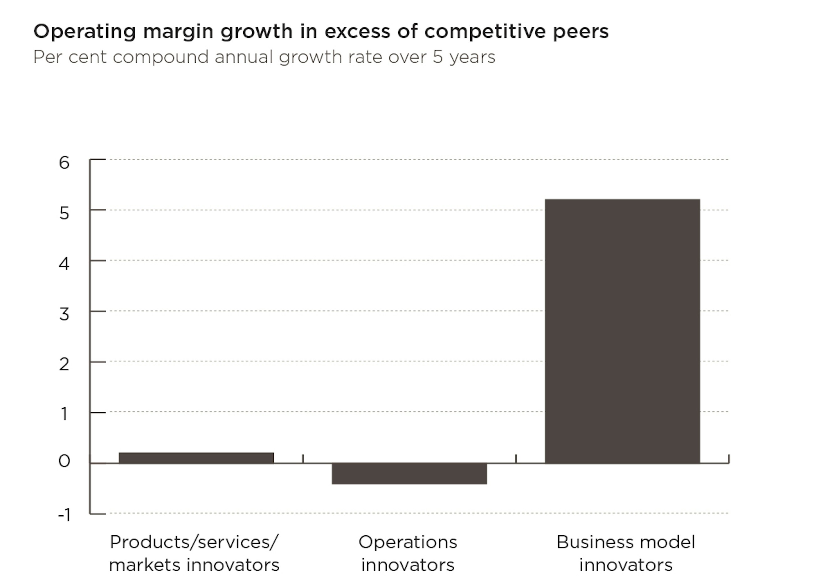 Figure4 innovative business model