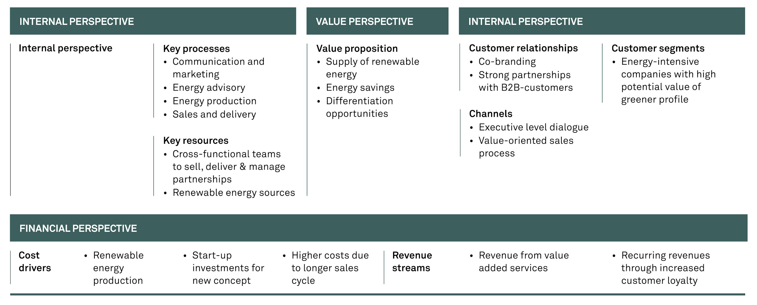 Fig 01 dong energy business model canvas