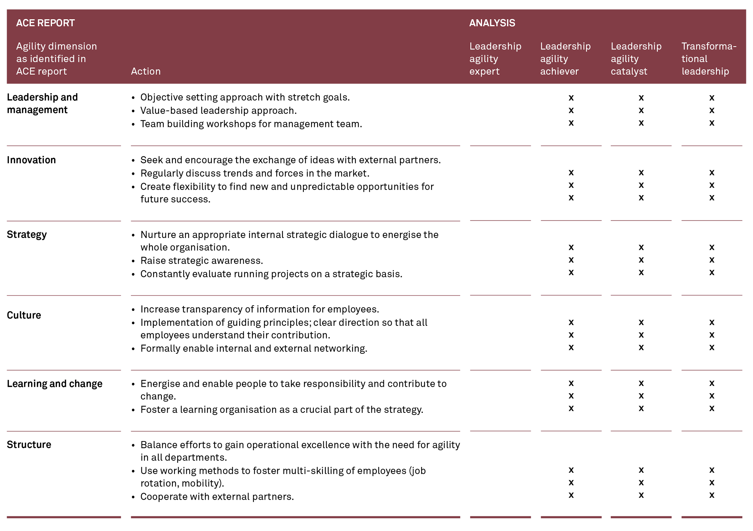 Article 30 Leadership in agile organisations 3