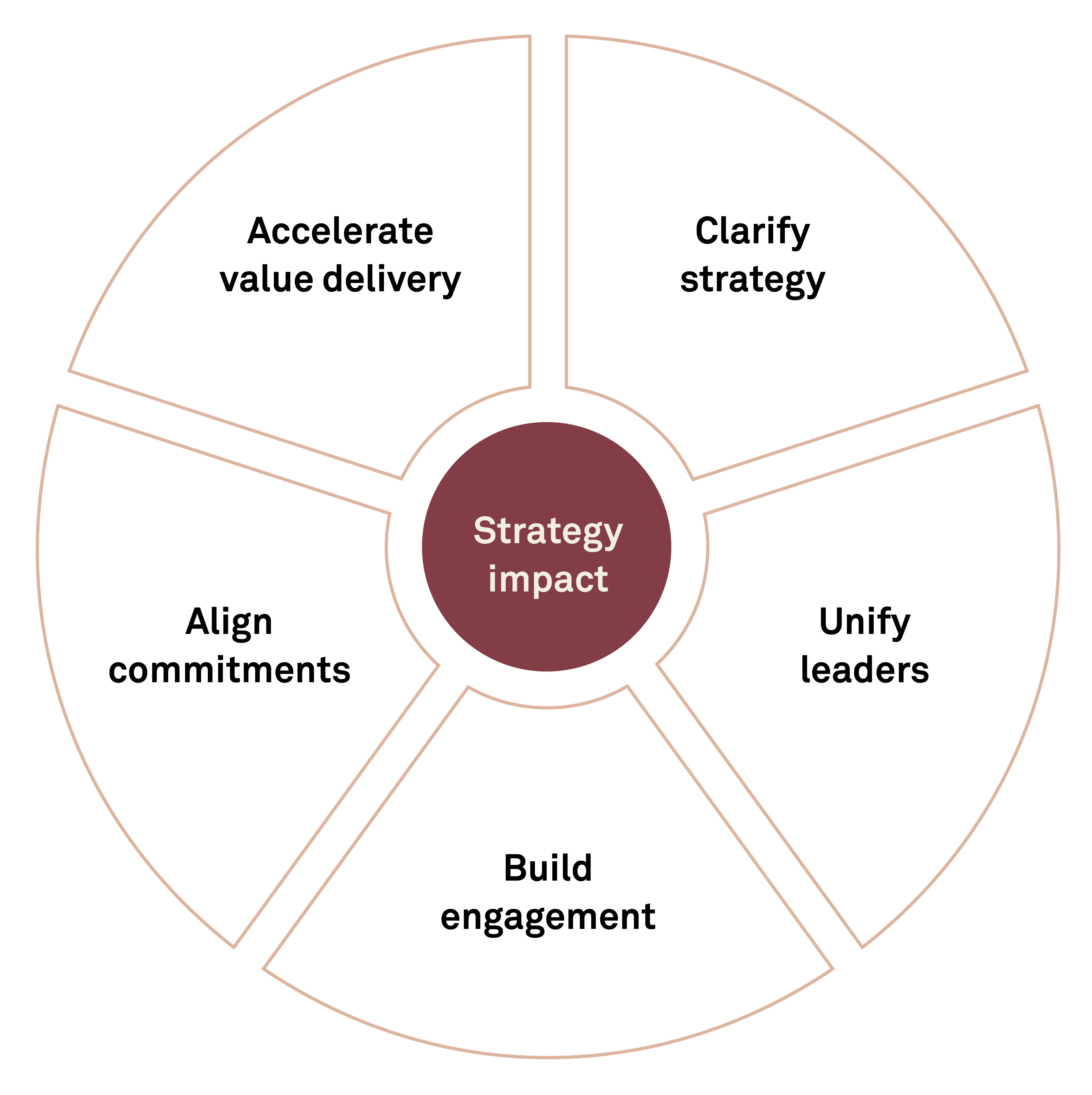 From Strategic Intent To Business Impact | Implement