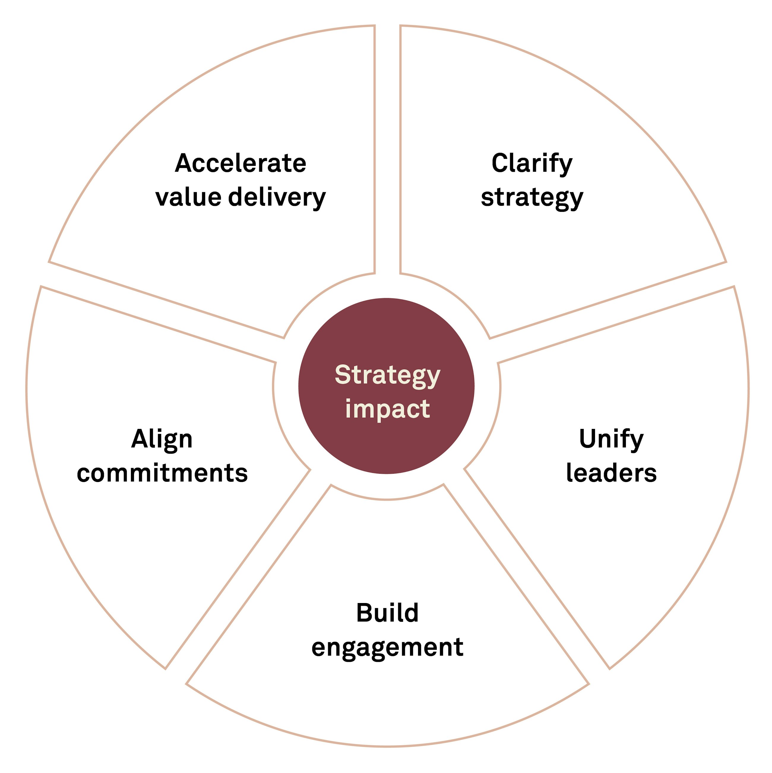 From strategic intent to business impact fig01