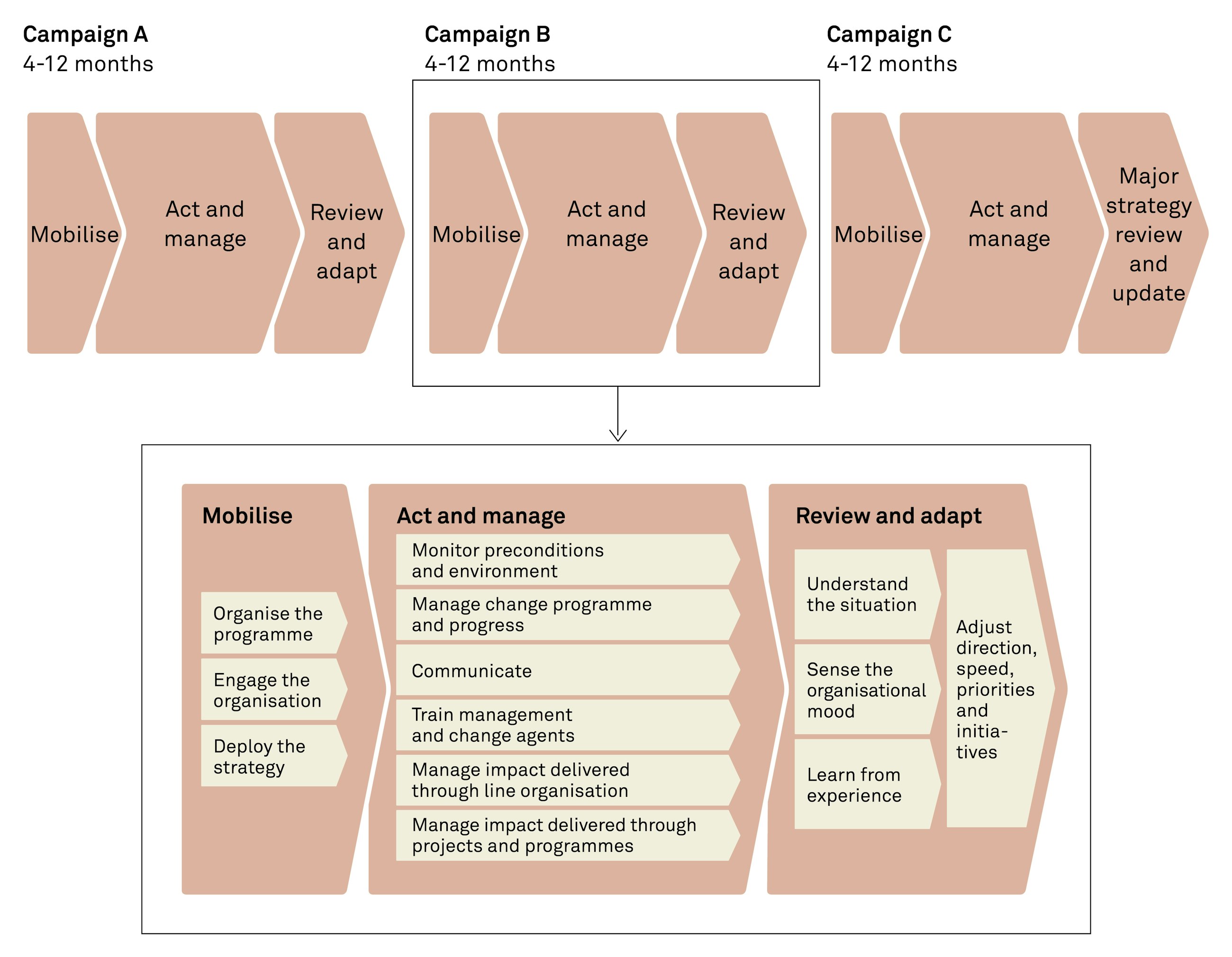 From strategic intent to business impact fig05