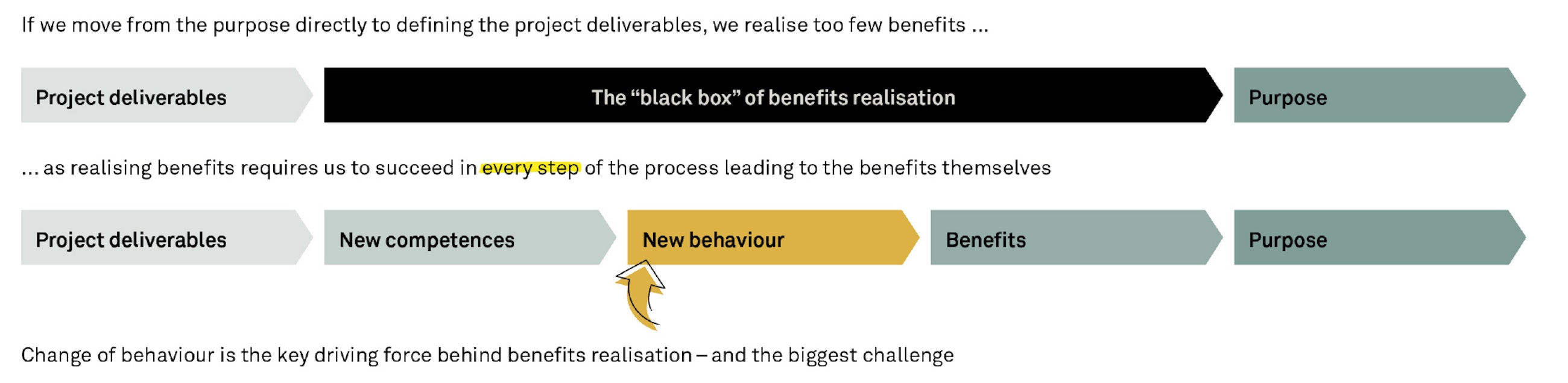 Behavioural design and benefits realisation fig01