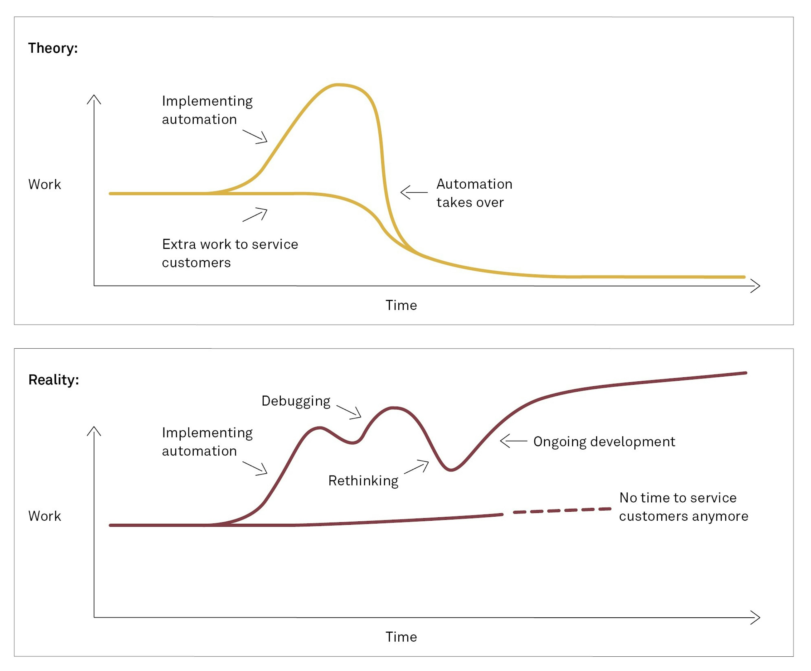 To automate or not to automate fig03
