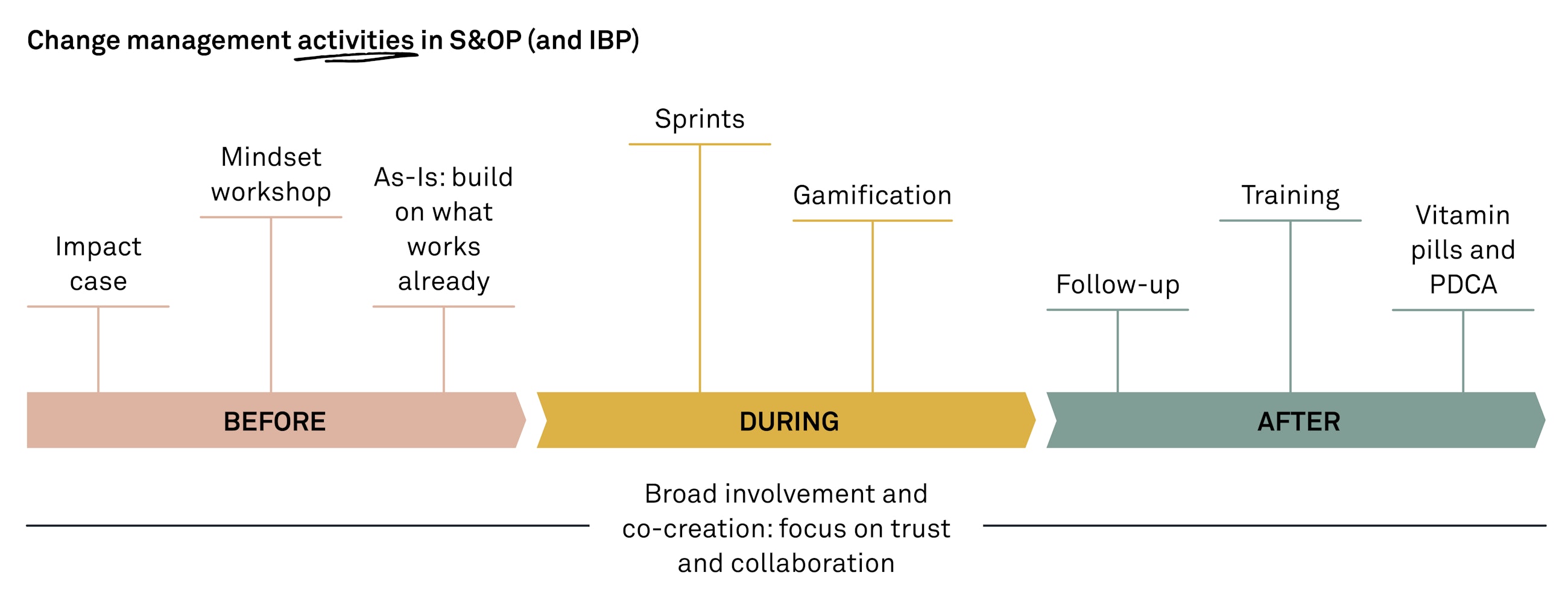 Adding value to your sop process fig07