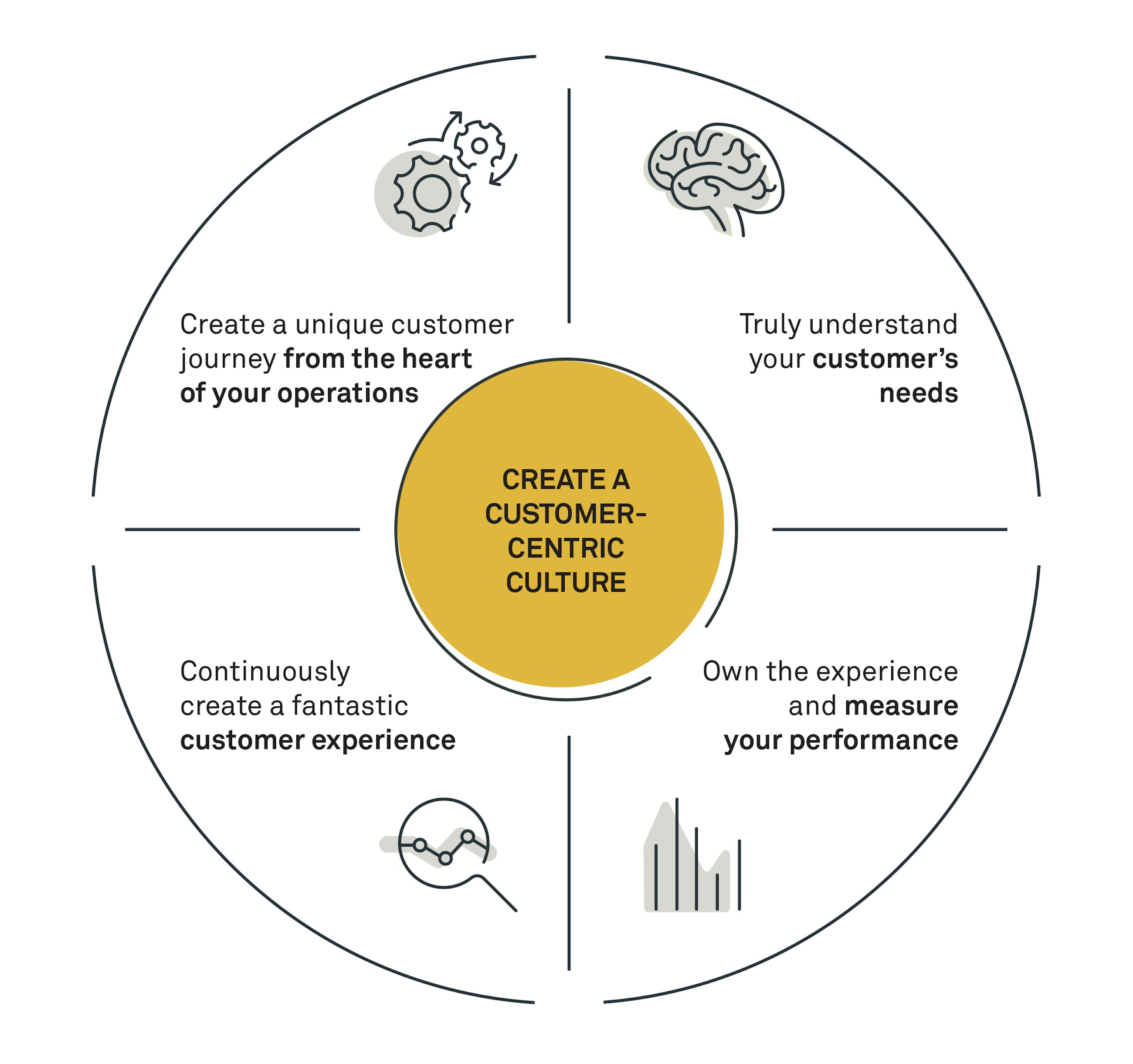 Create a superior customer experience fig03