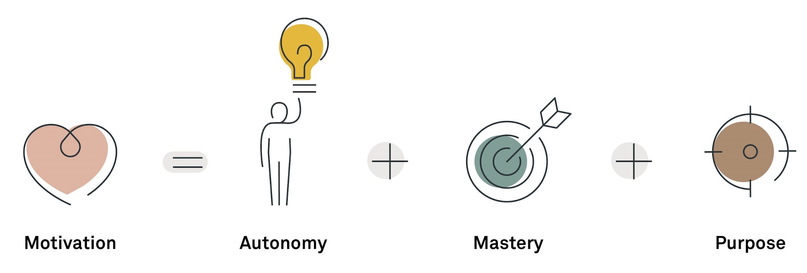 Creating motivating 1