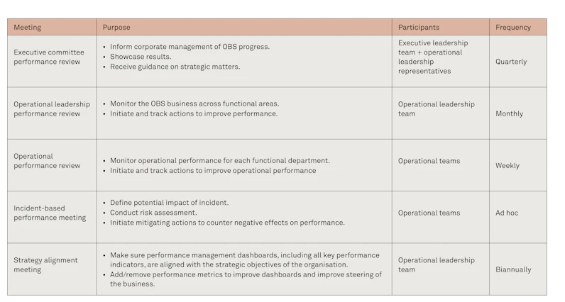 A three-step process to outline the critical elements of… | Implement