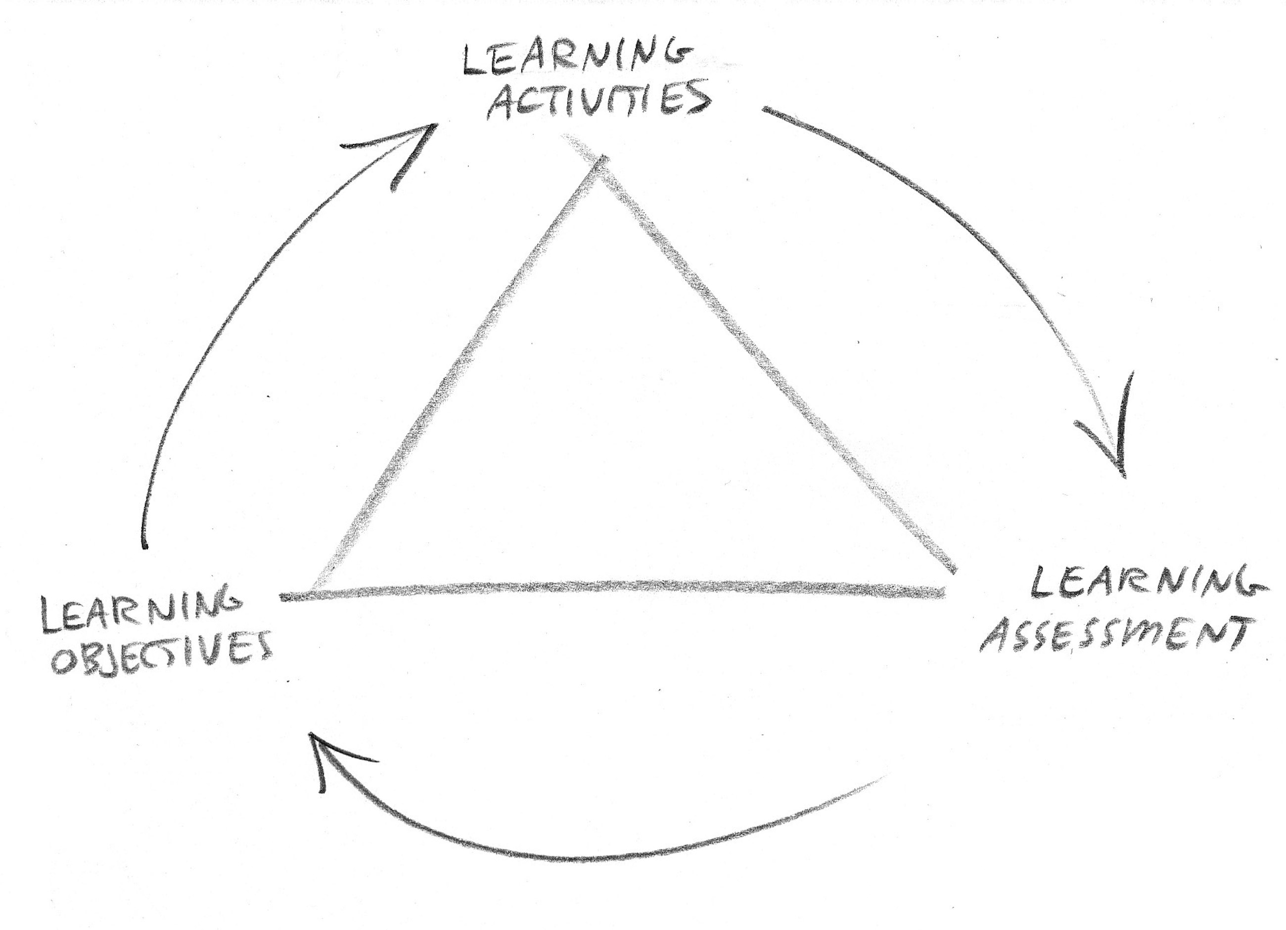 Learning triangle