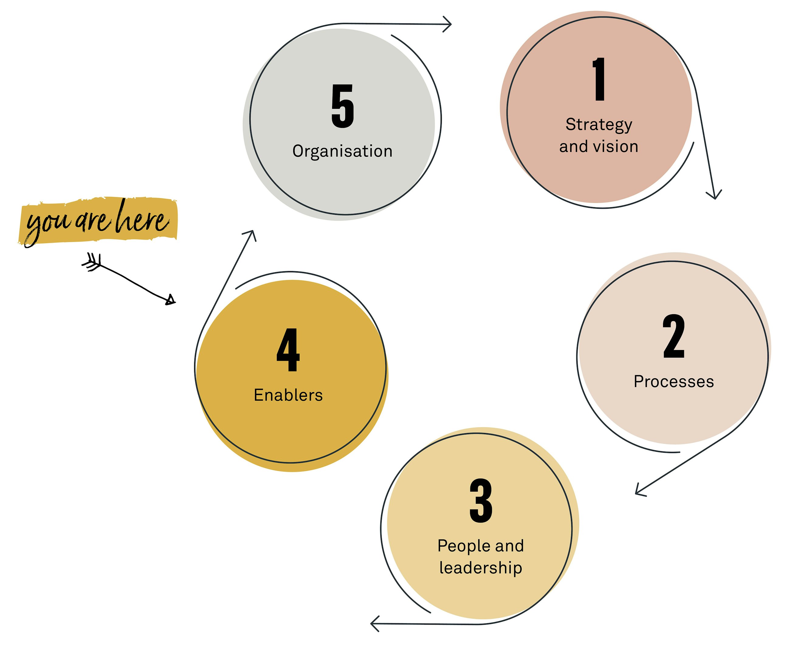 Choosing the right enablers fig01