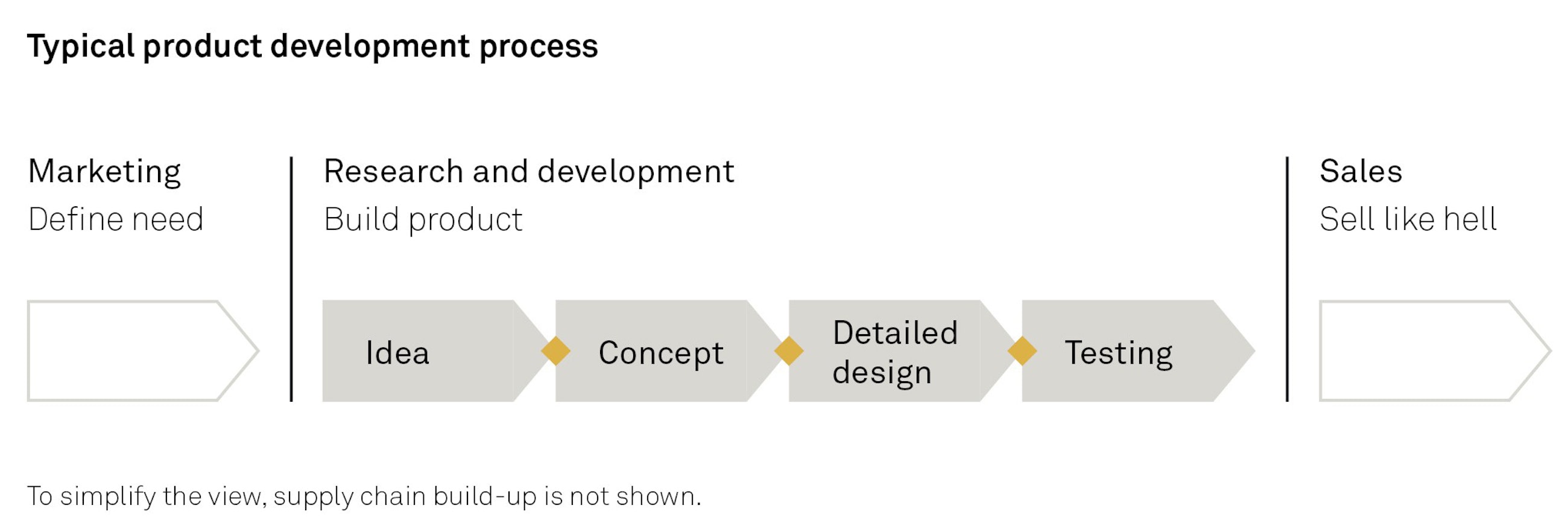 Dont develop products develop business fig02