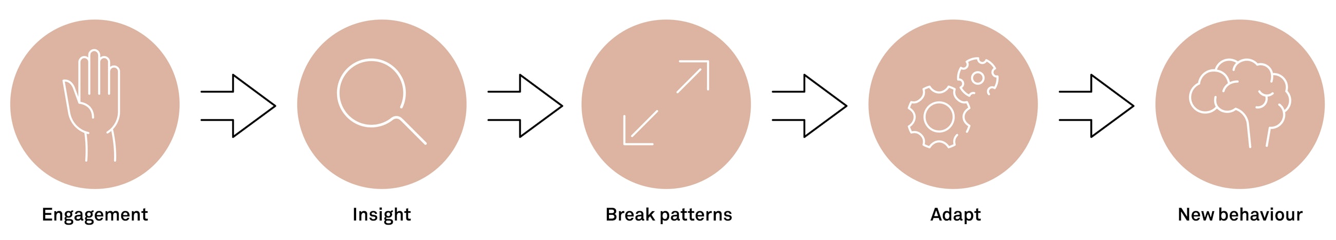 Change communication is also about changing habits fig 01