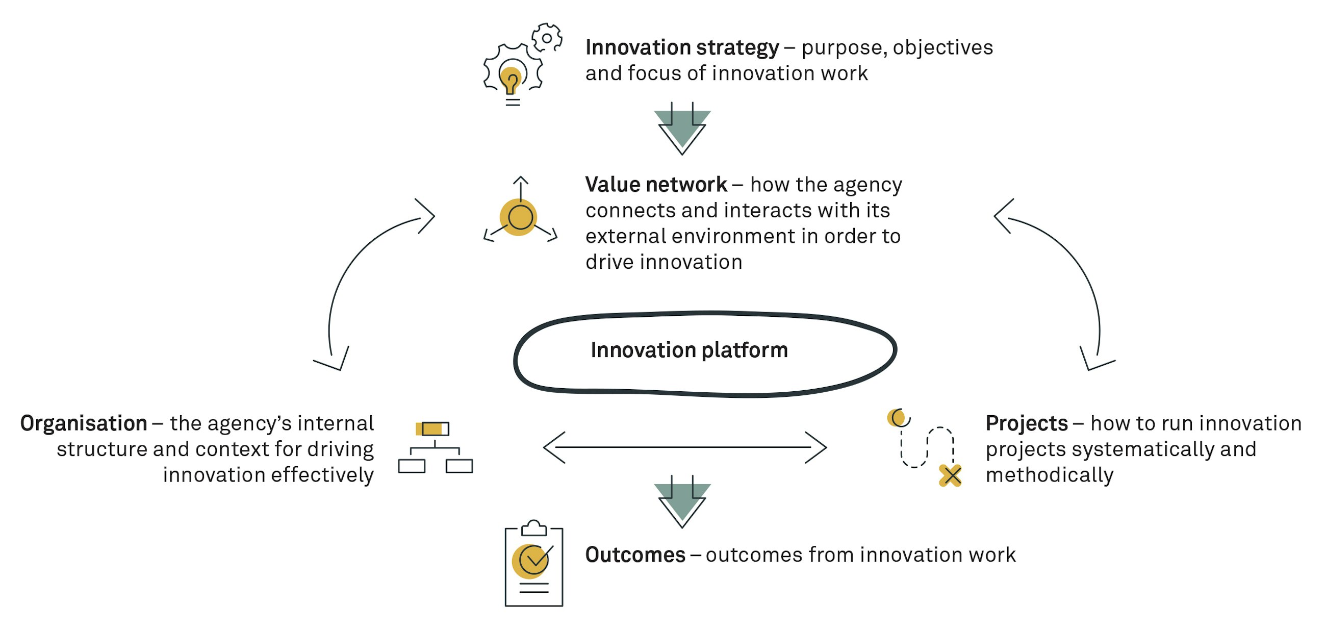 Innovation capability in 102 swedish agencies fig01