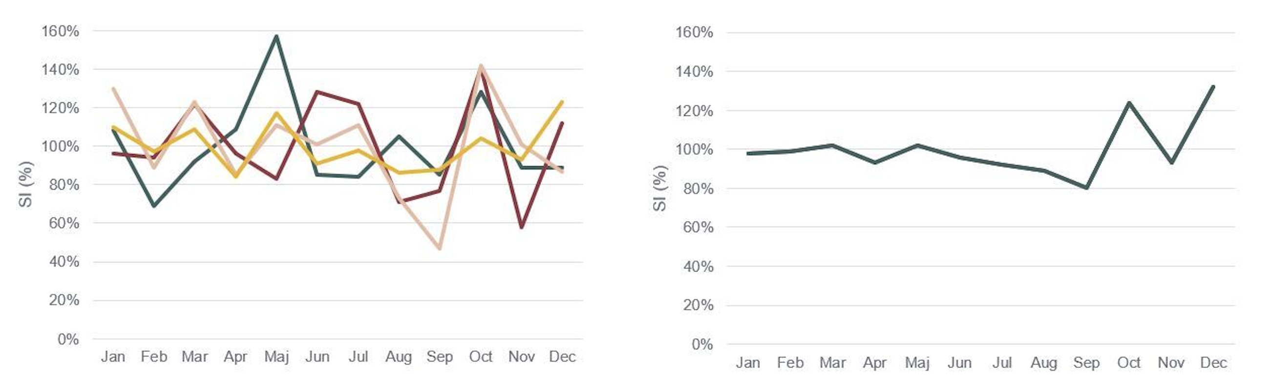 Seasonality graphs