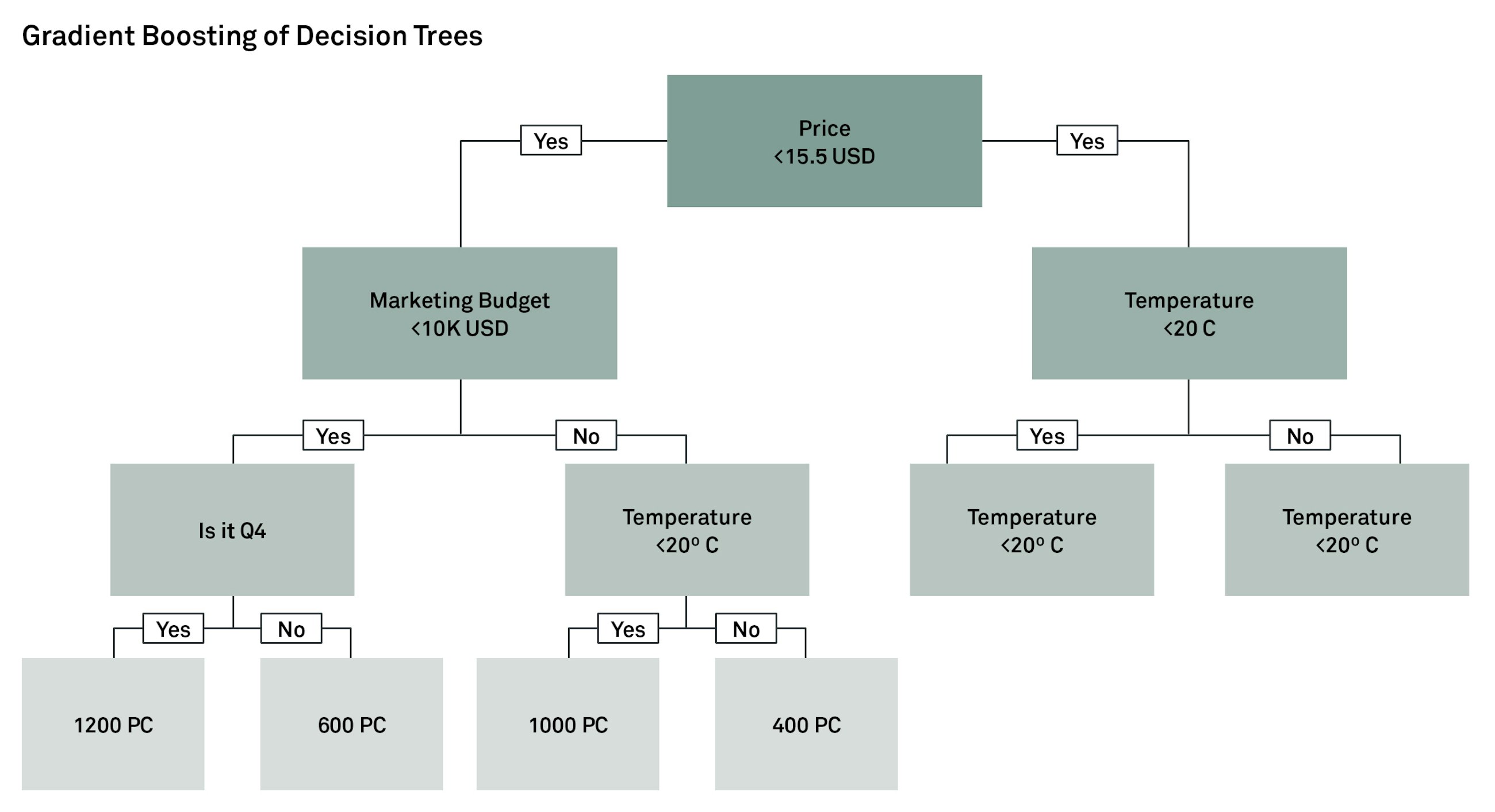 Gradient boosting of dicision trees