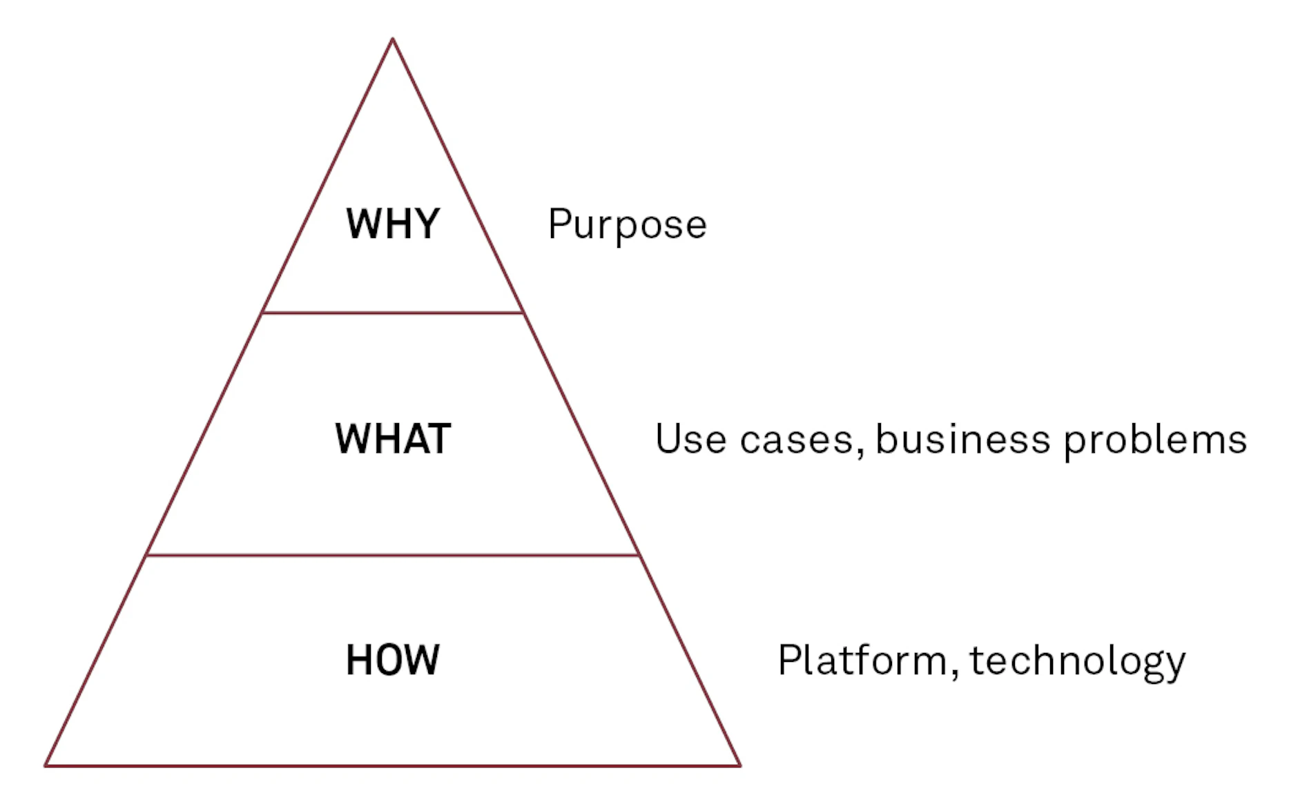 Deliver impact faster with data science | Implement
