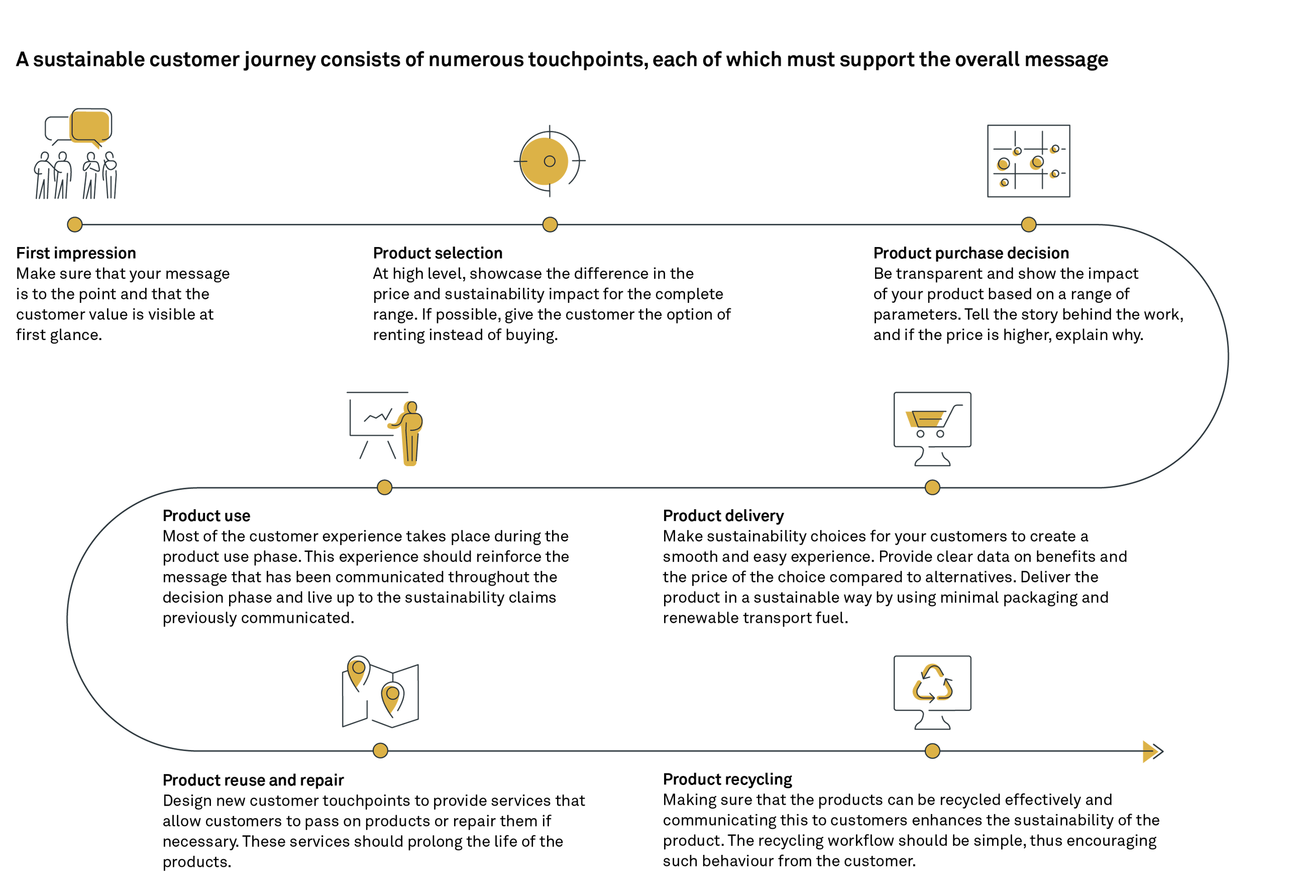 221117 Fig The promise of sustainable customer journeys MISK 1