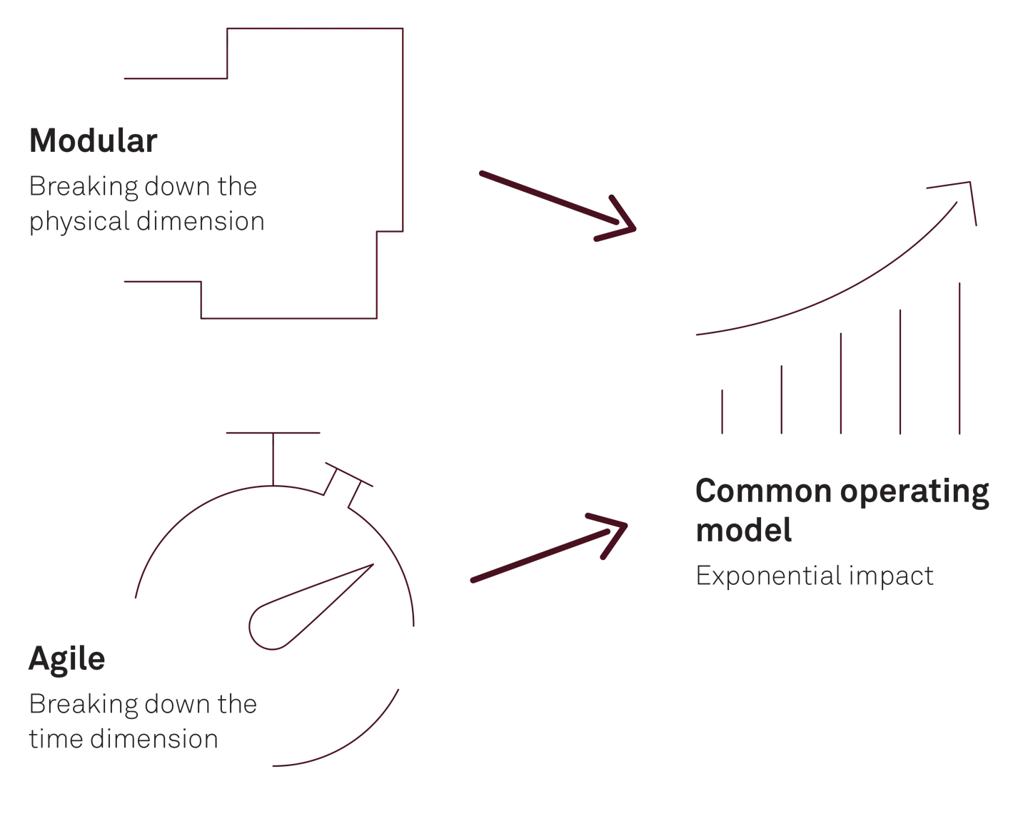 The advantages of integrating Modular AND Agile | Implement