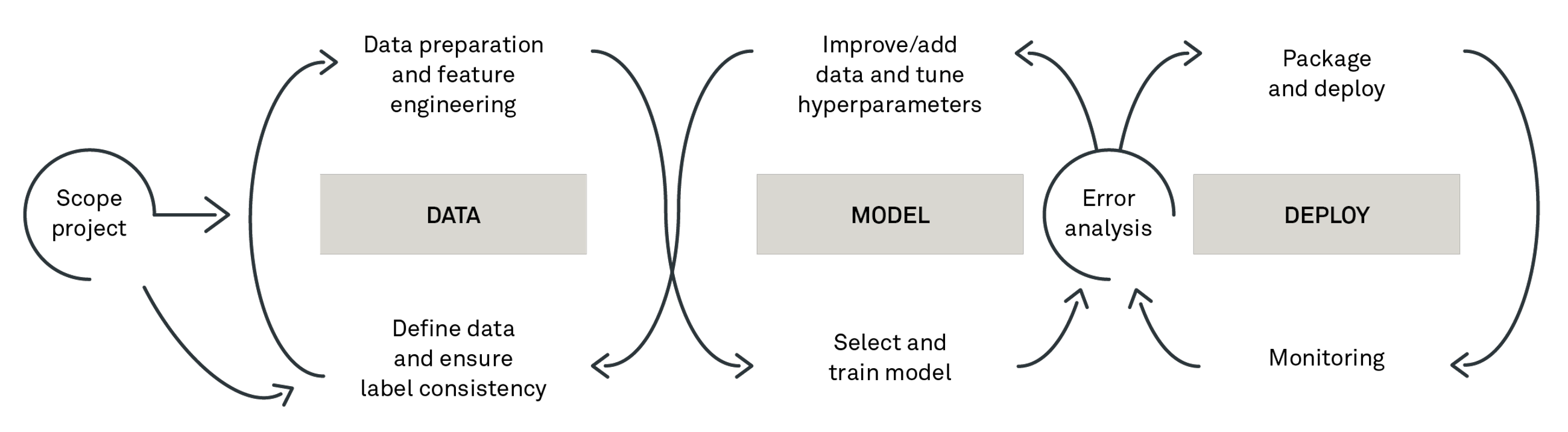 3 Before you model: planning and scoping - Machine Learning