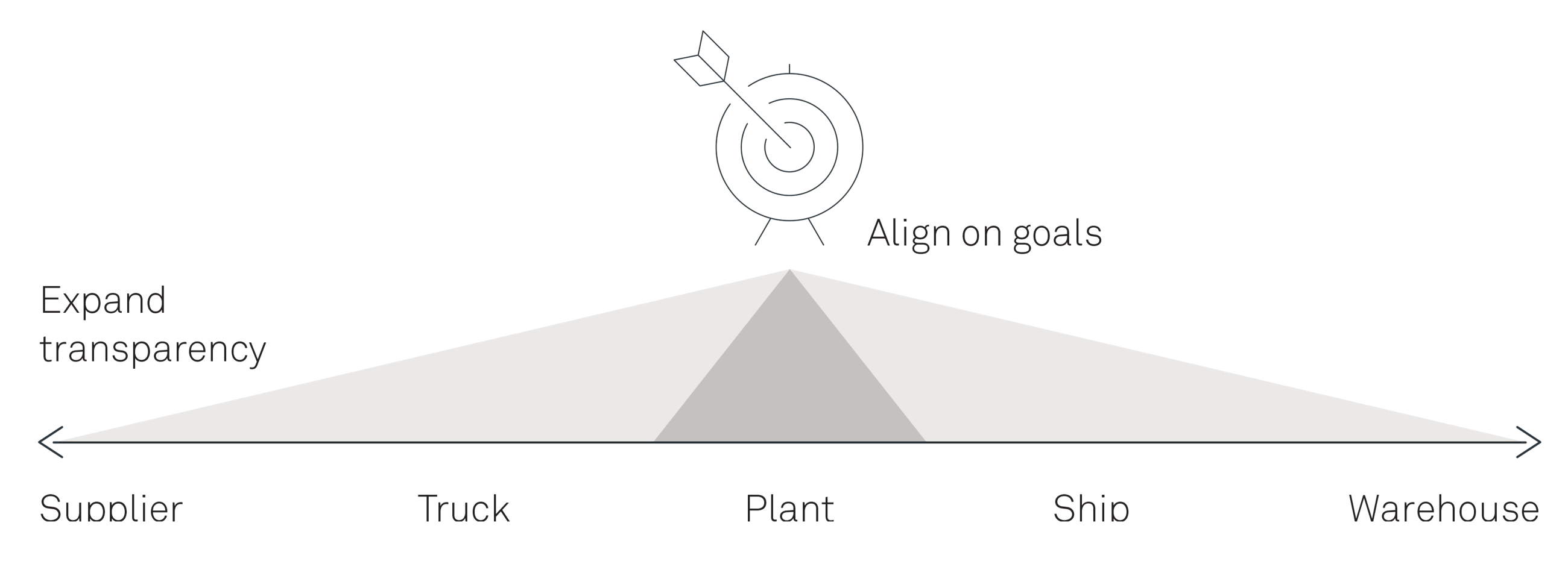 Why end to end supply chain collaboration matters FIG03