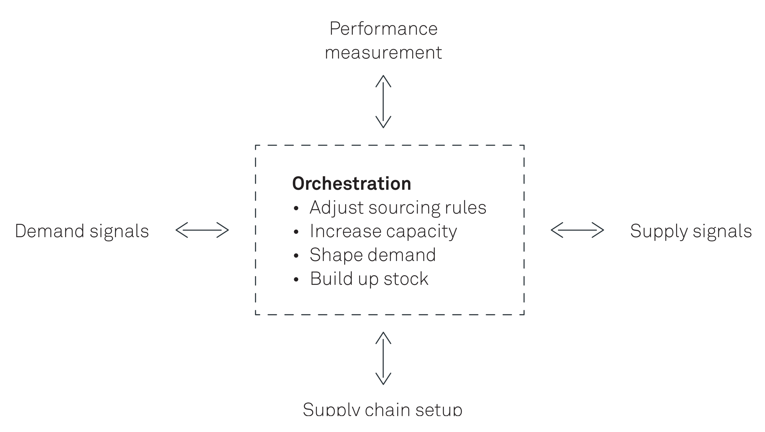 Why end to end supply chain collaboration matters FIG04