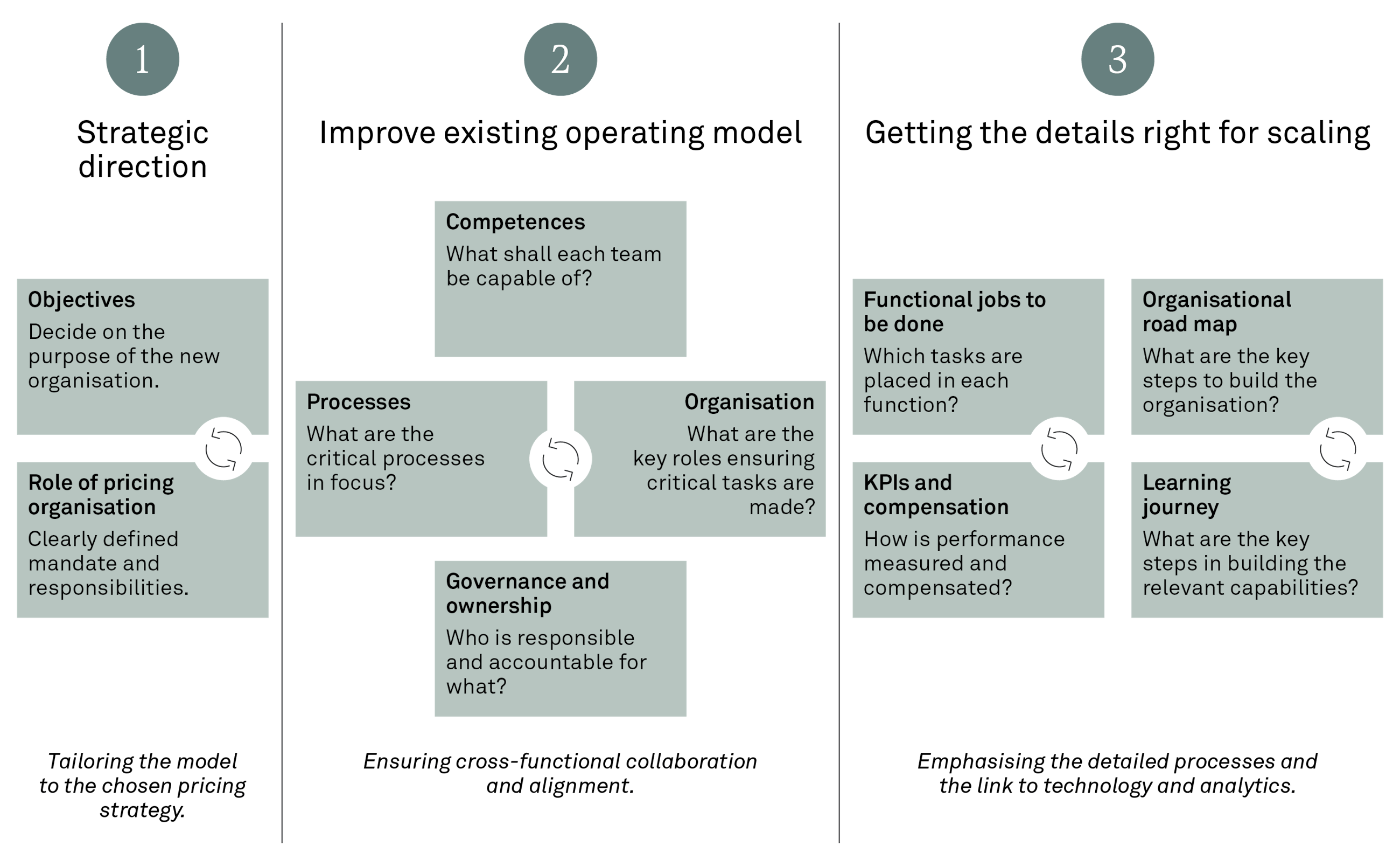 240524 2 A blueprint for designing your pricing operating model KBER