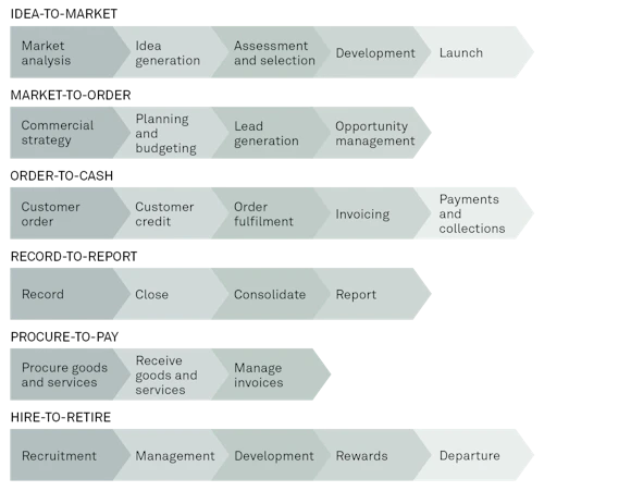 How to drive success through process excellence | Implement