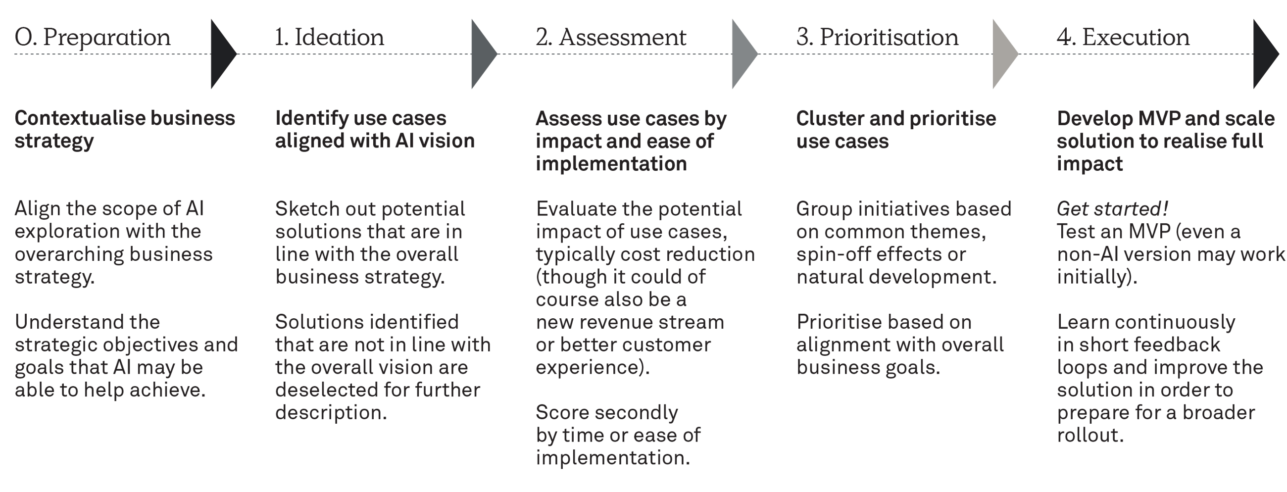 Artificial intelligence in supply chains fig