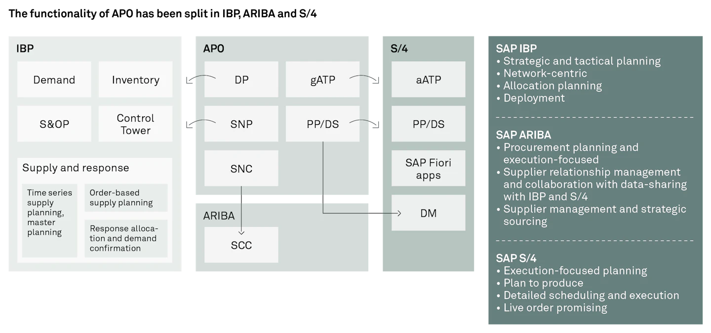 Sap Ap System A new era in the realm of supply chain and production… | Implement