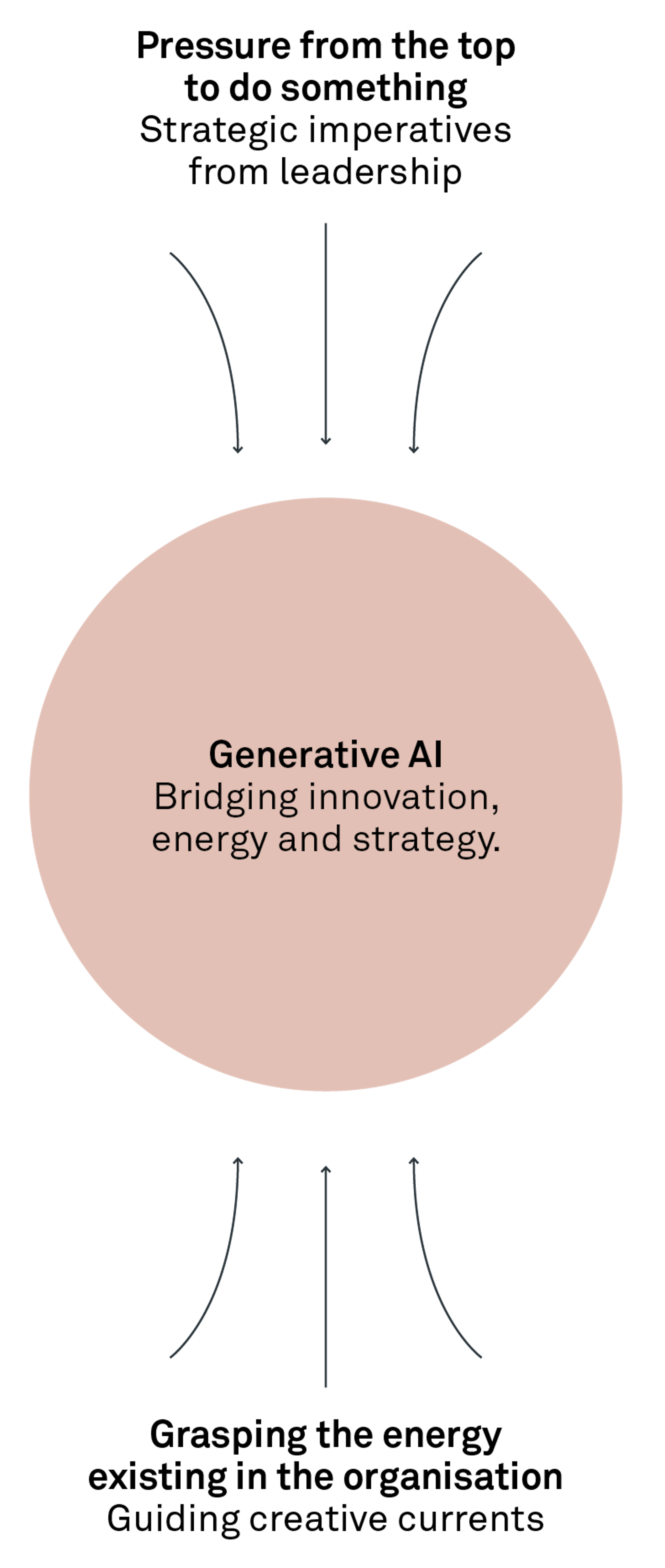 240506 Fig Generative AI transformation TOBS2 002