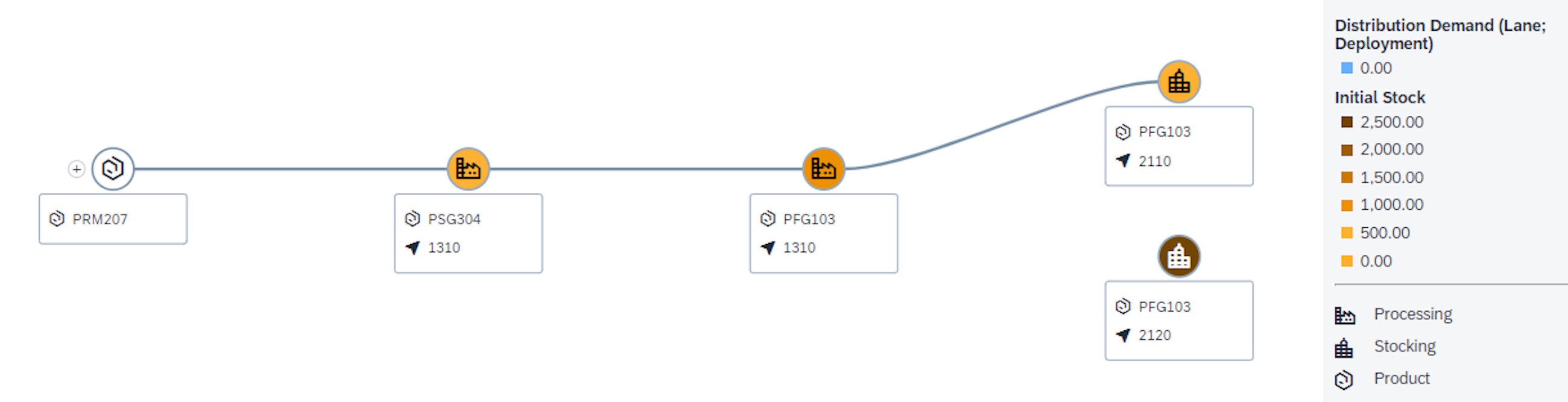 Supply Chain Network 1