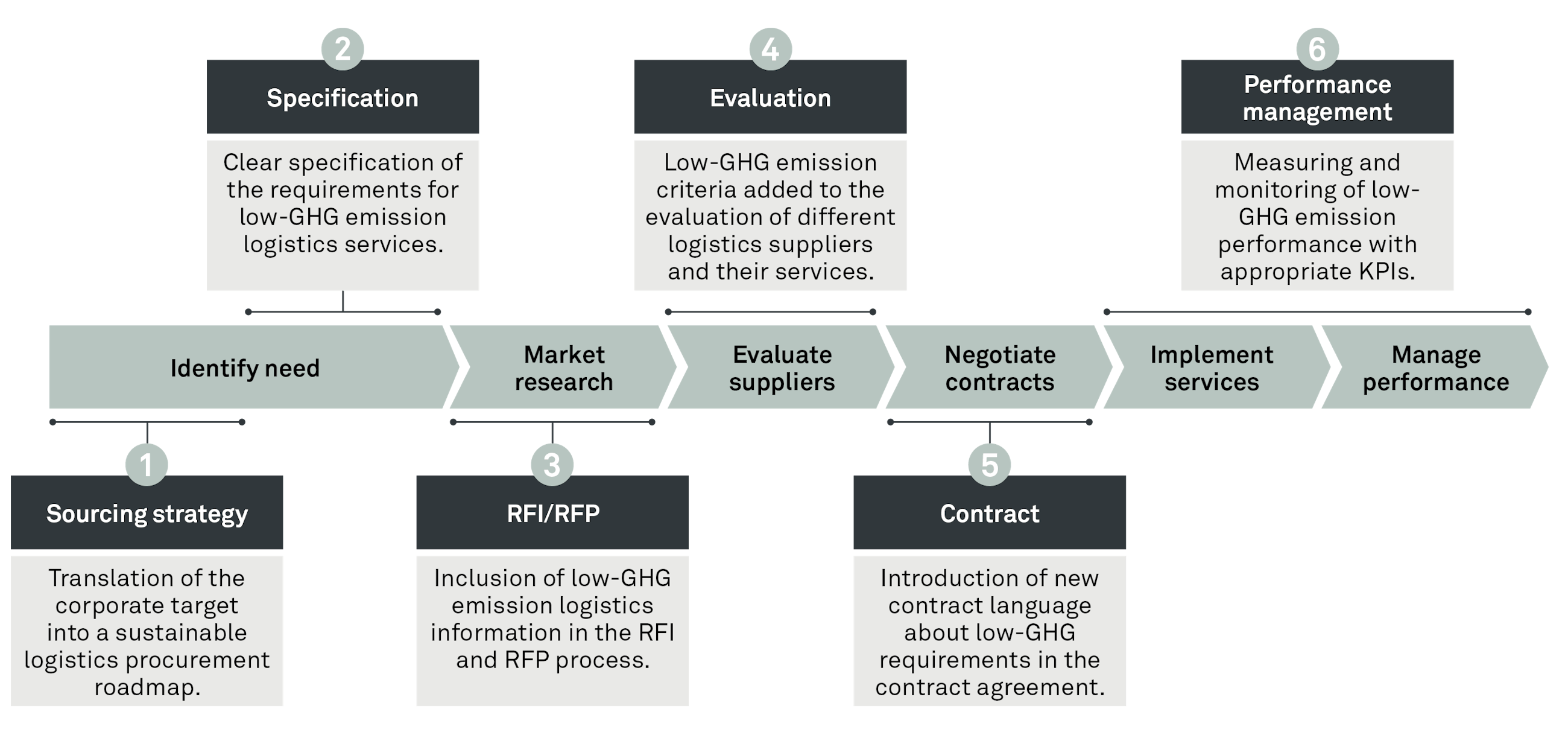 240411 Fig Steering logistics services towards zero emissions