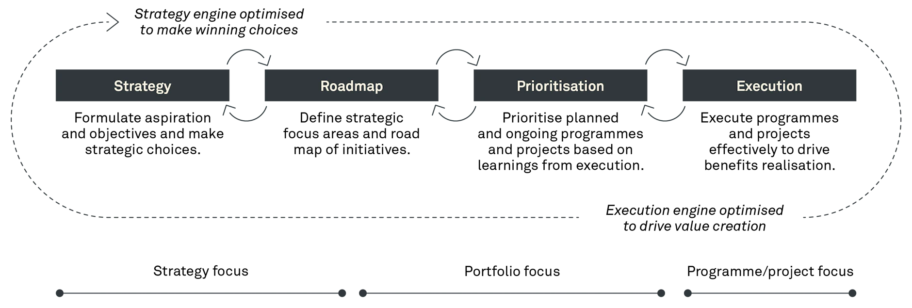Strategy Execution Line Turning your strategic vision into reality. | Implement