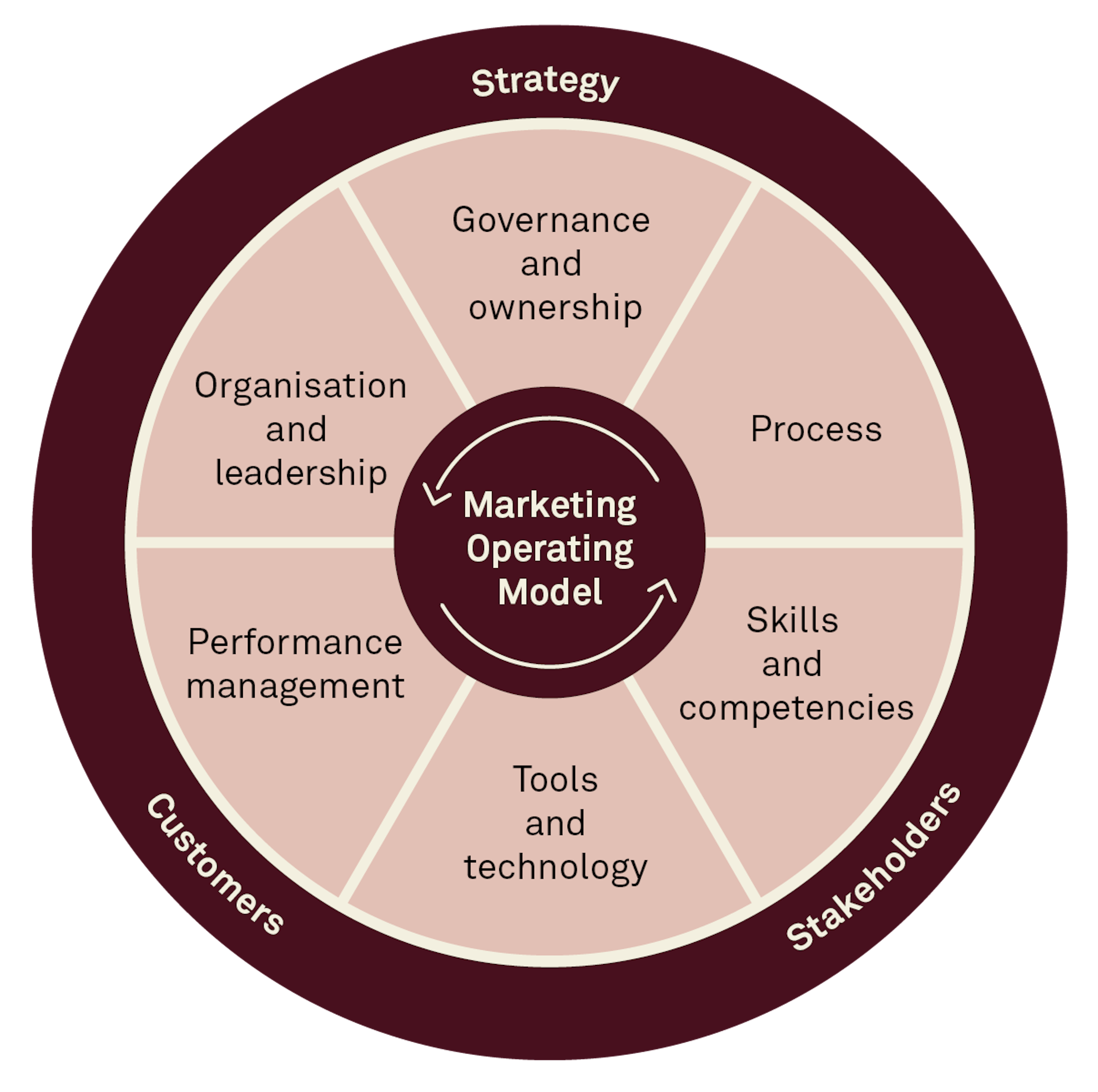 240829 Fig The marketing operating model blueprint