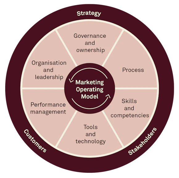 A blueprint for designing your marketing operating model | Implement