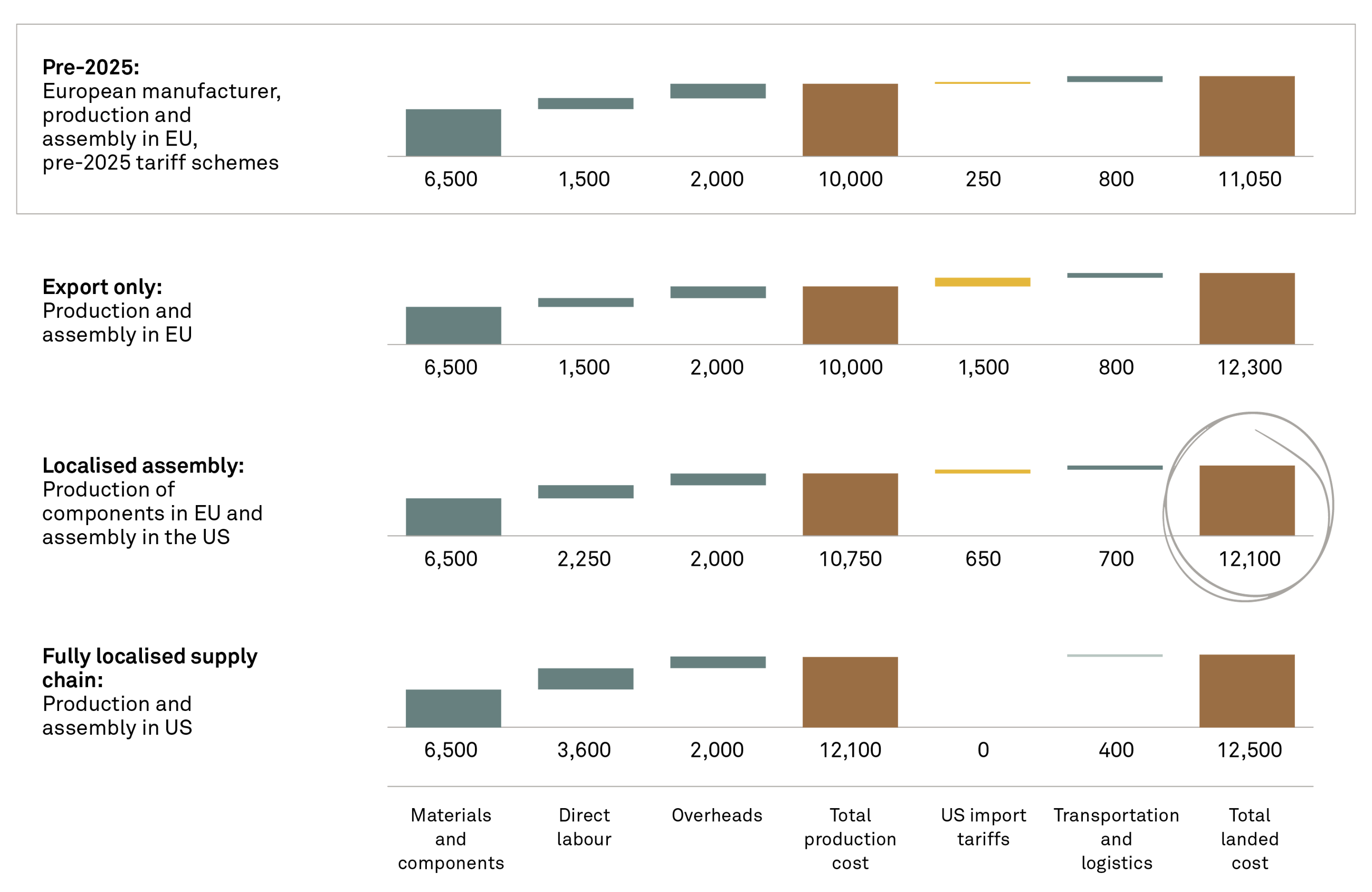 251010 Fig From export to local production