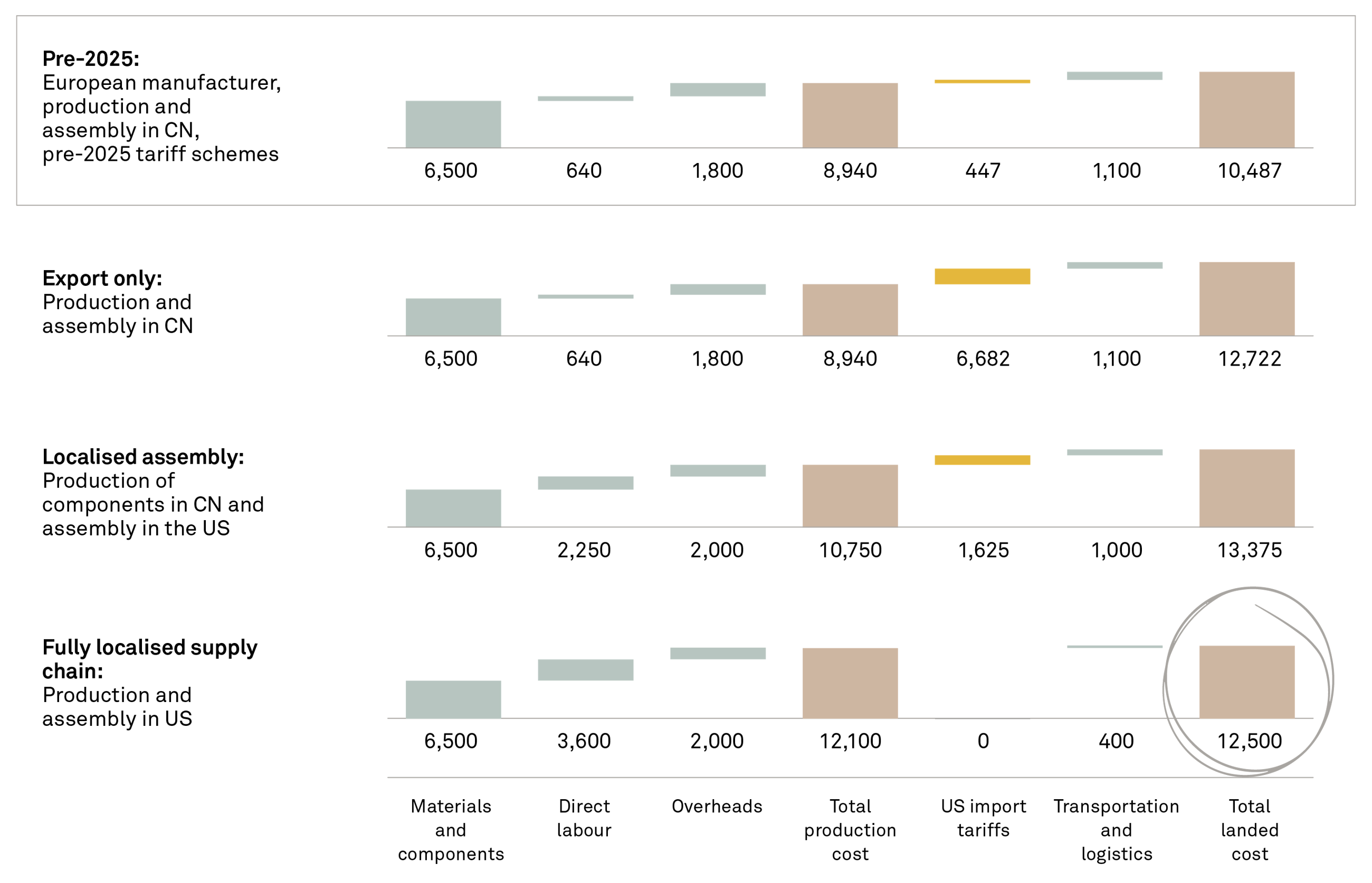 251010 Fig From export to local production 2