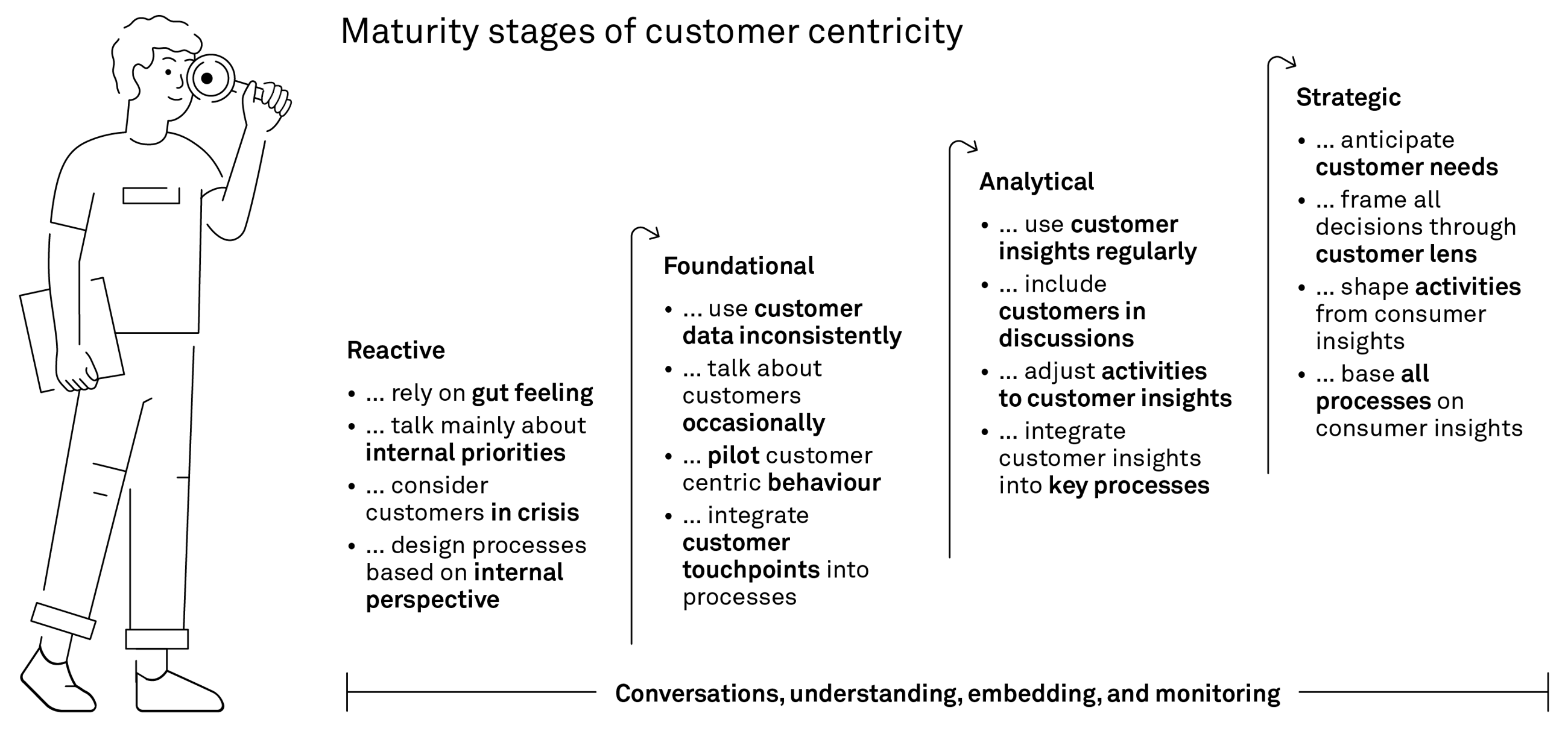 251203 Fig Maturity stages of customer centricity DAST 2