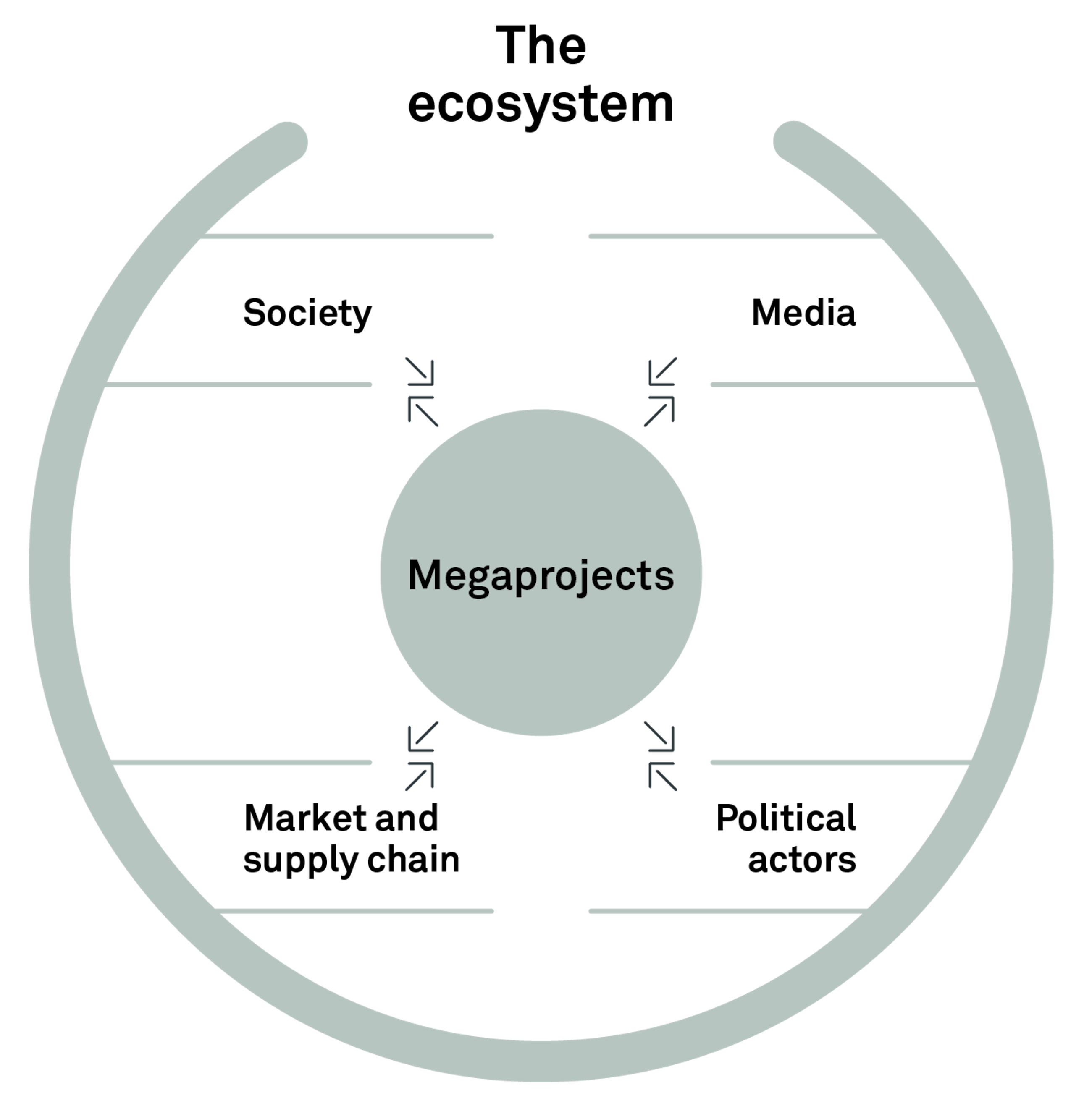 250512 Fig multifaceted challenges of megaprojects 1