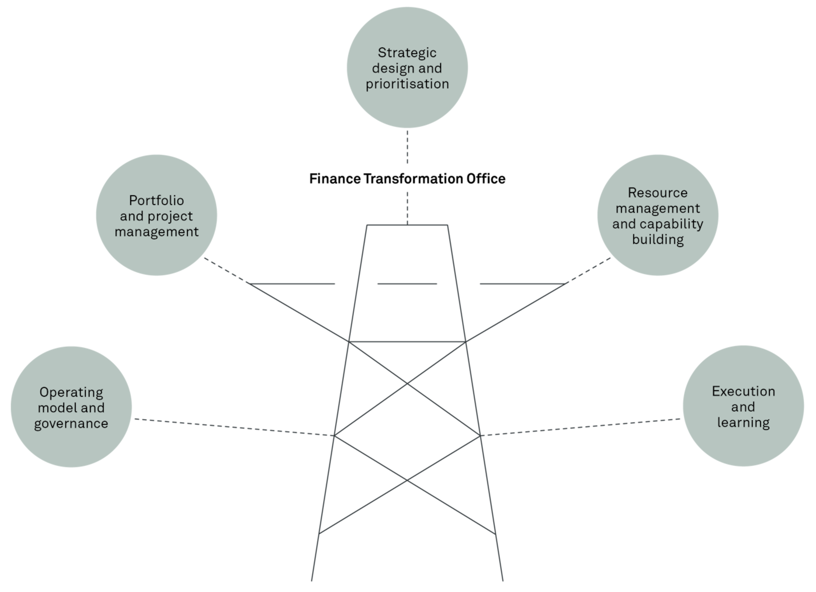 Large 251211 Fig FTO as the control tower