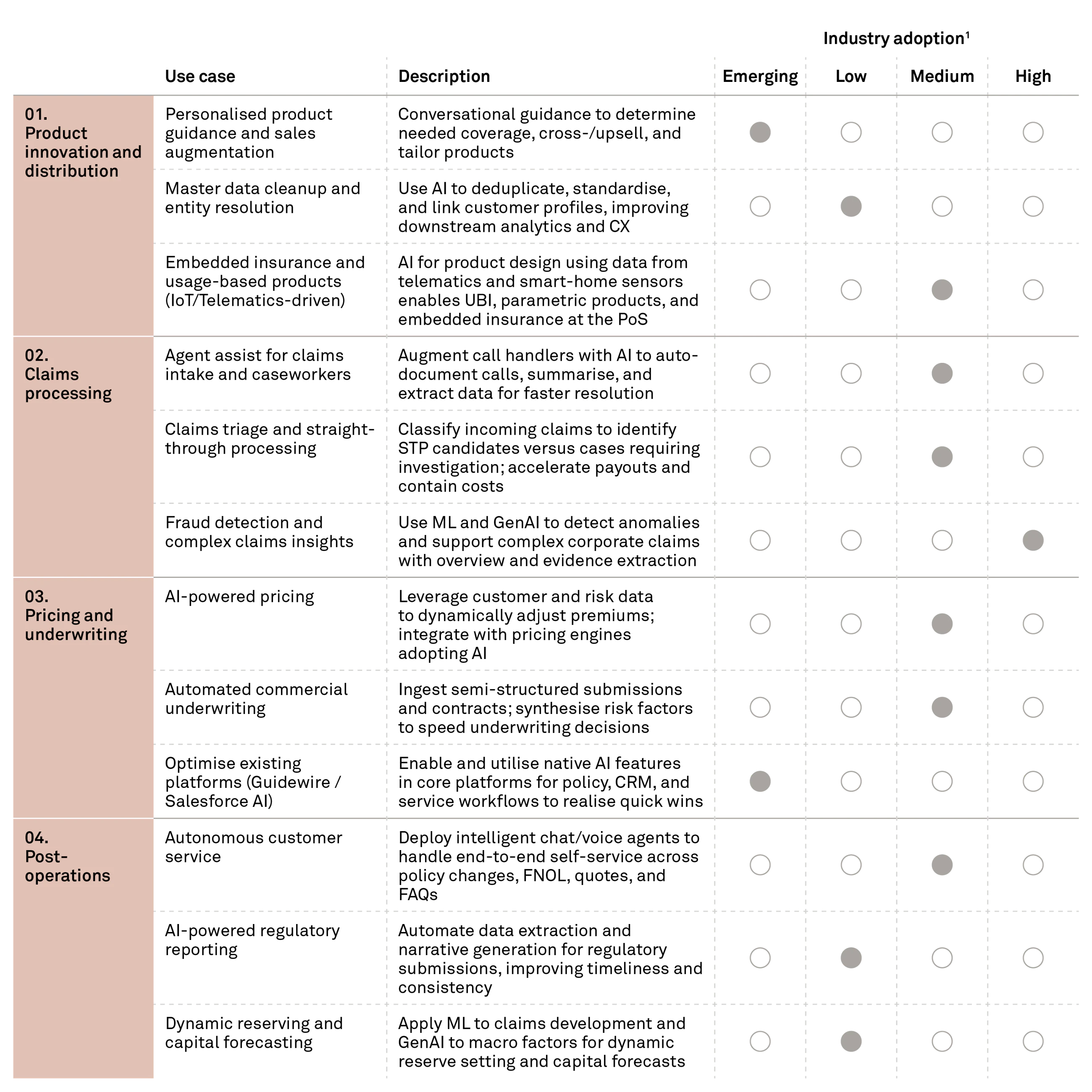 260504 Fig AI in insurance 03