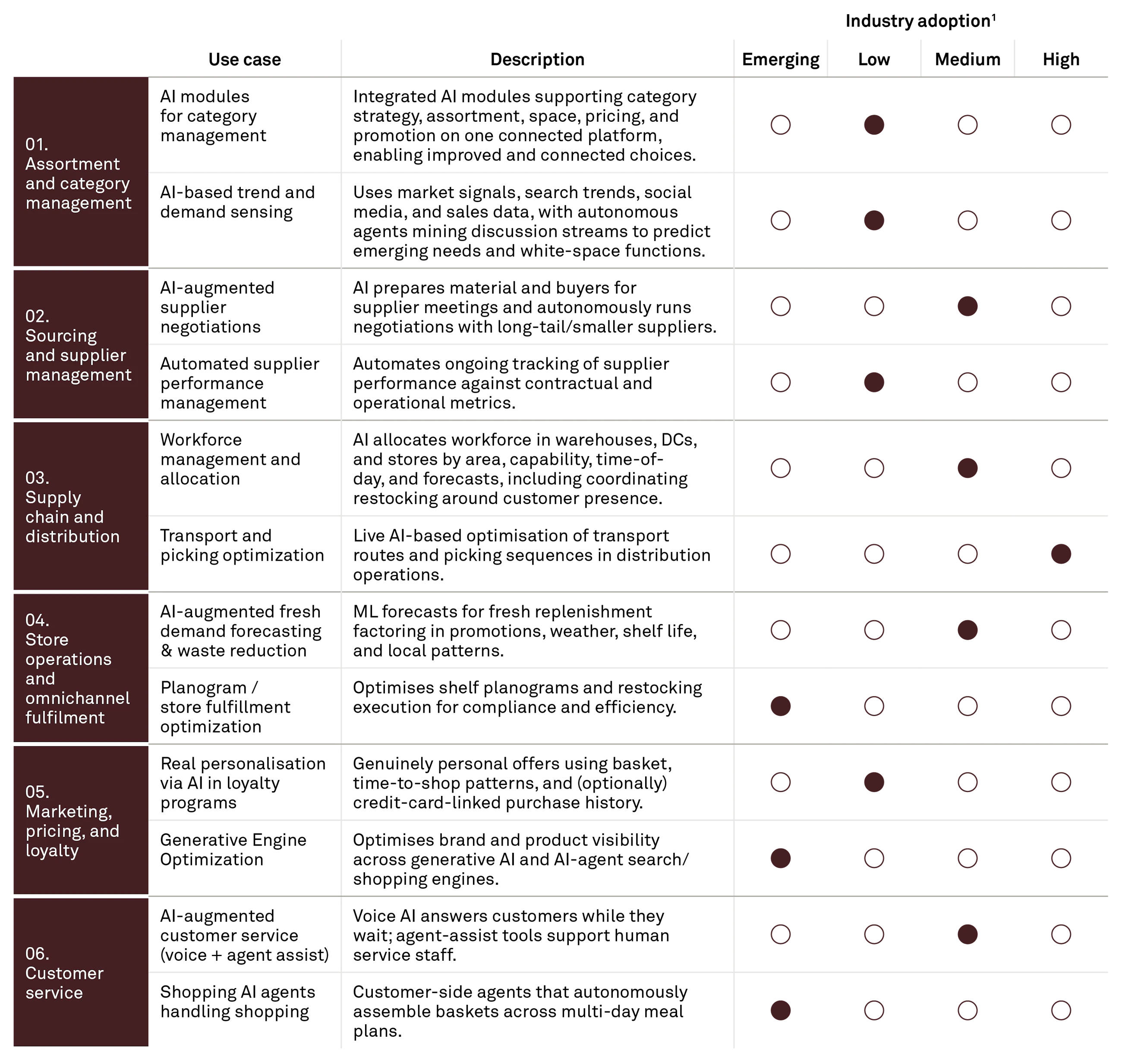 260903 Fig AI in grocery retail 3