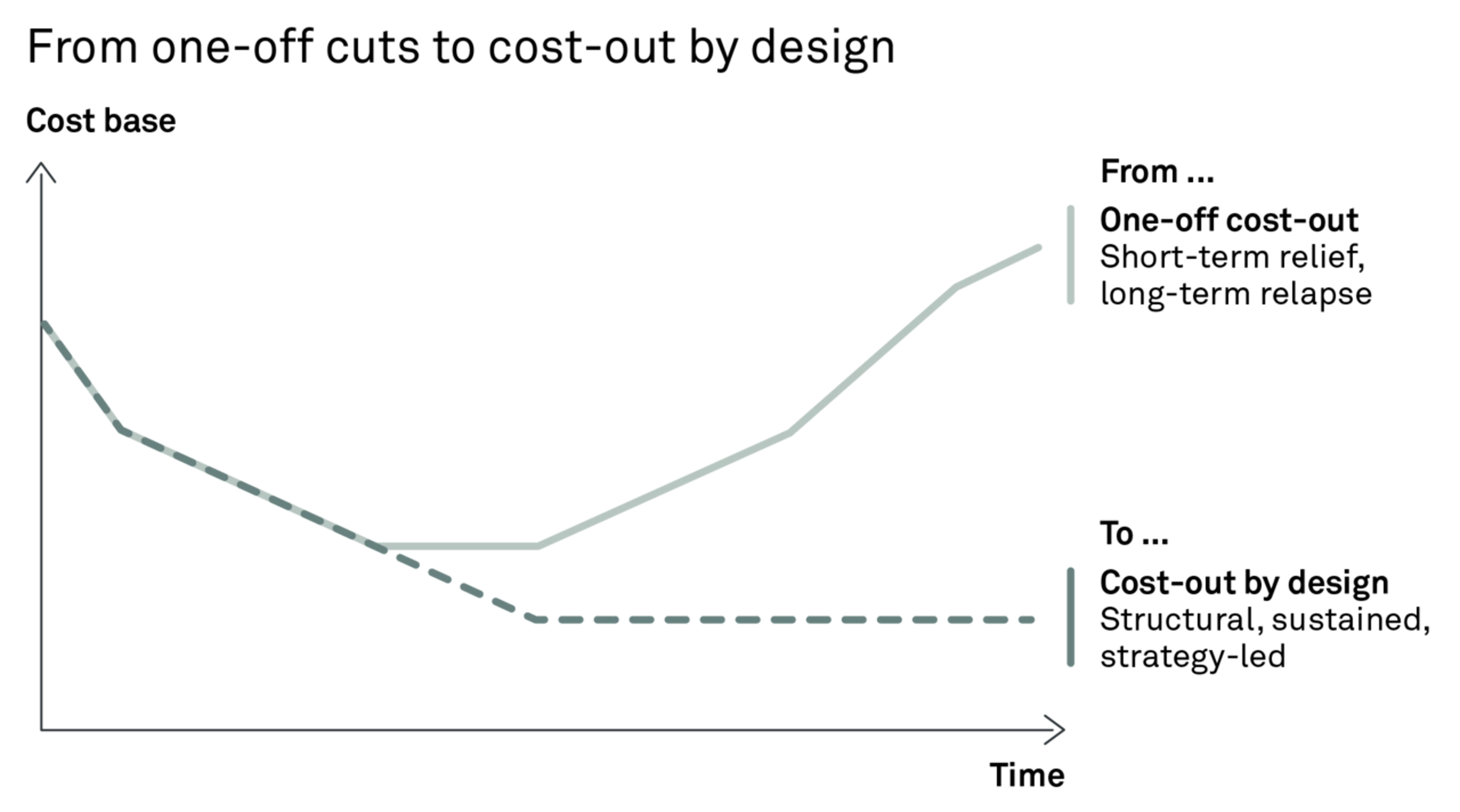 Large 260408 Fig Beat the cost curve by design 1