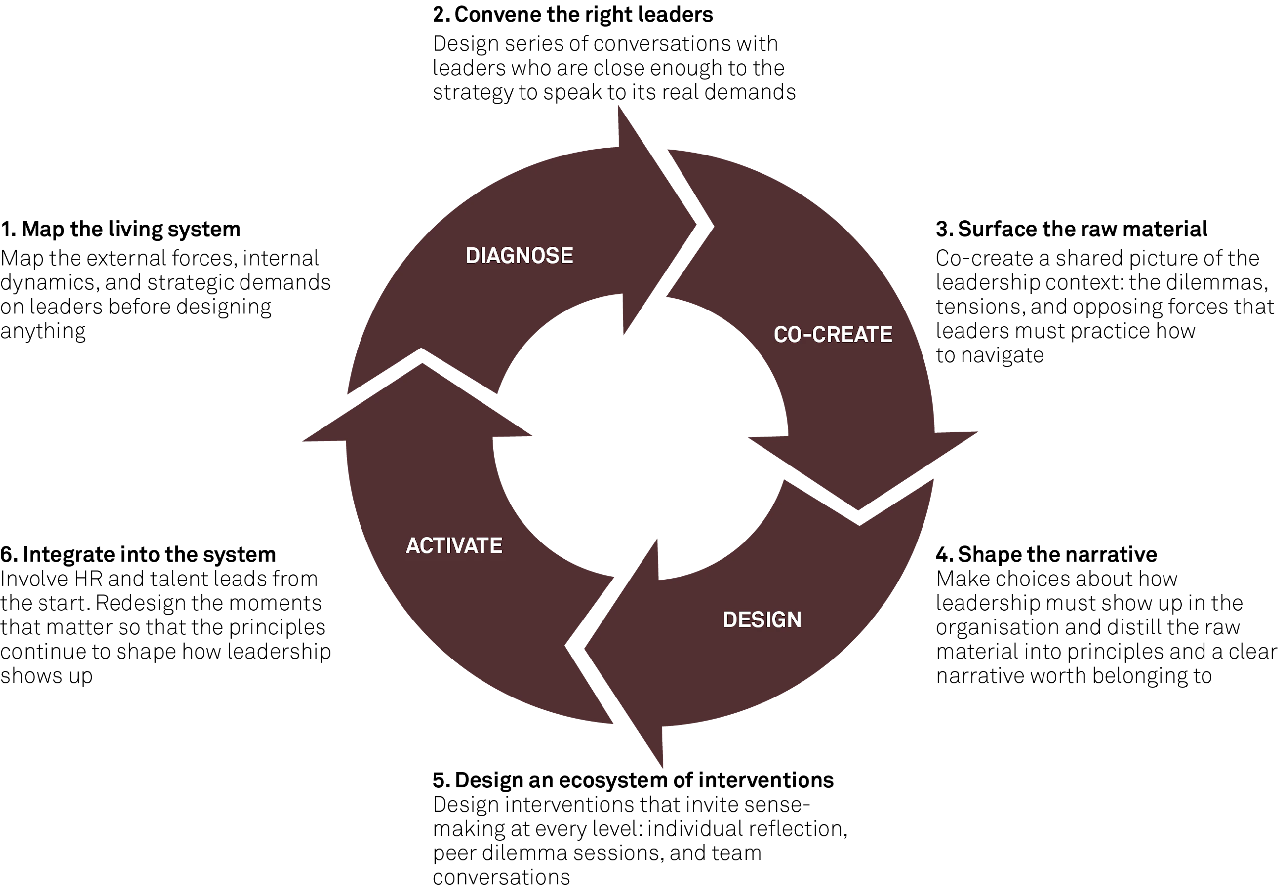 260903 FIG Designing leadership principles that work red 1