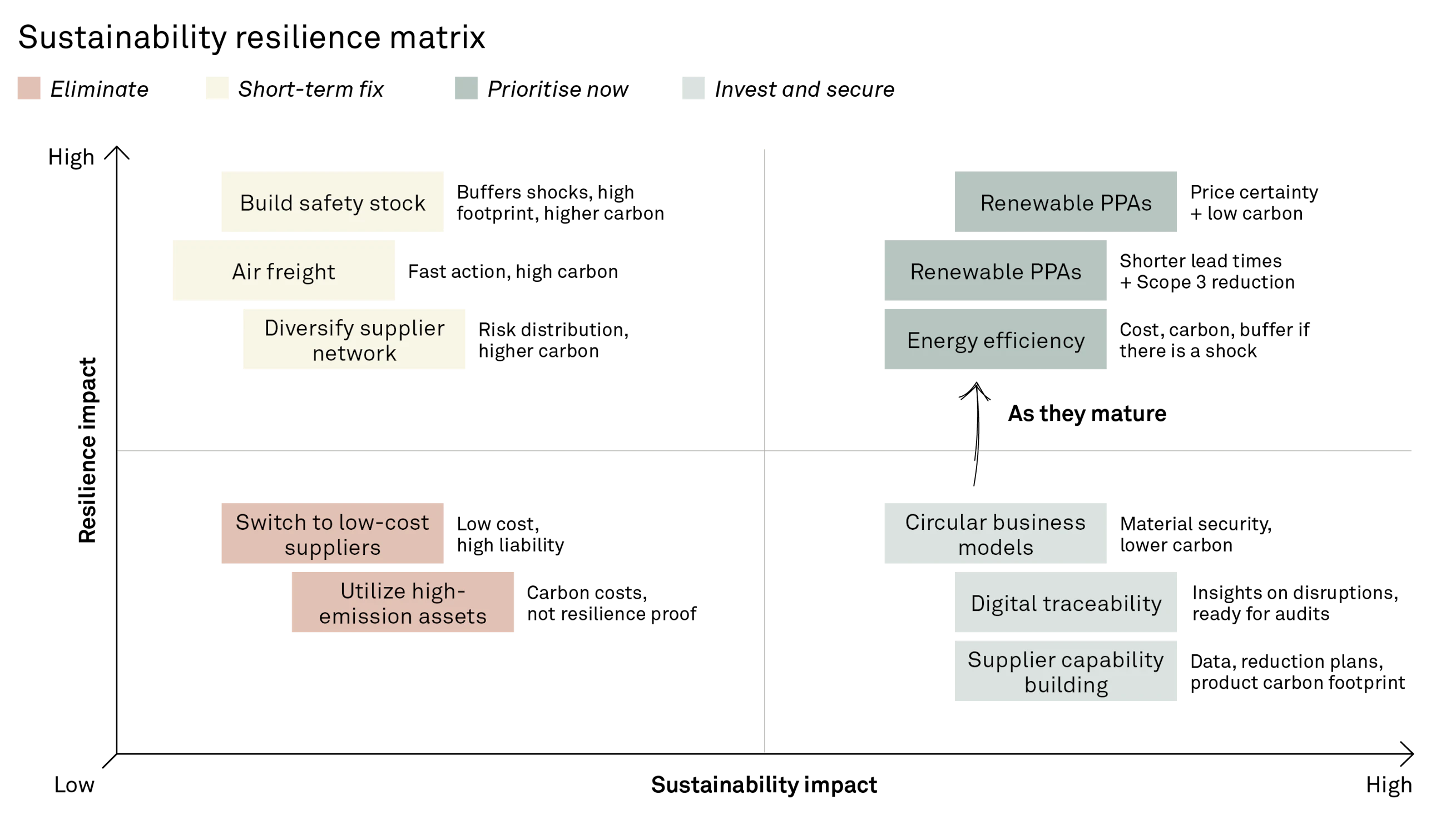 260417 Fig Supply Chain Sustainability 2 0