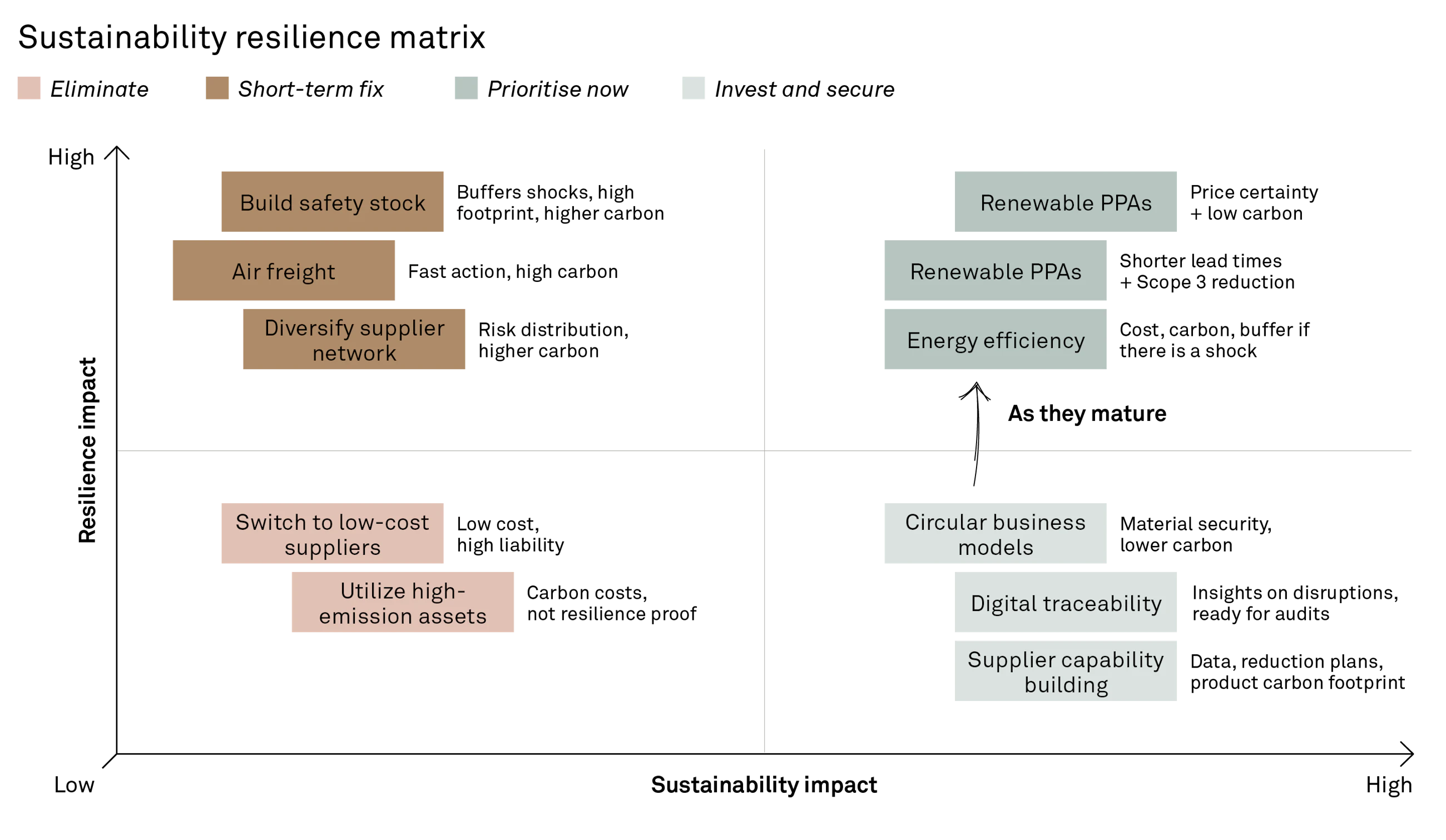 260417 Fig Supply Chain Sustainability 2 0