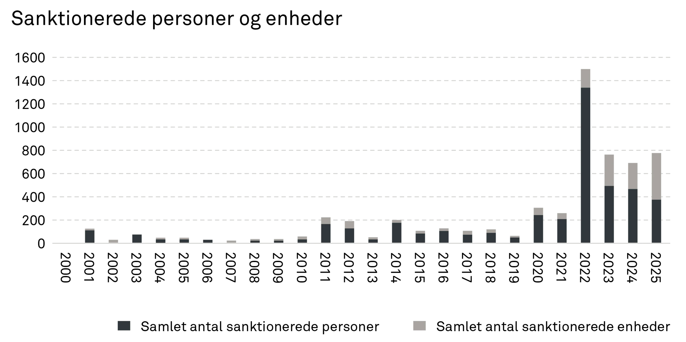 260609 Fig The evolving sanctions landscape DK