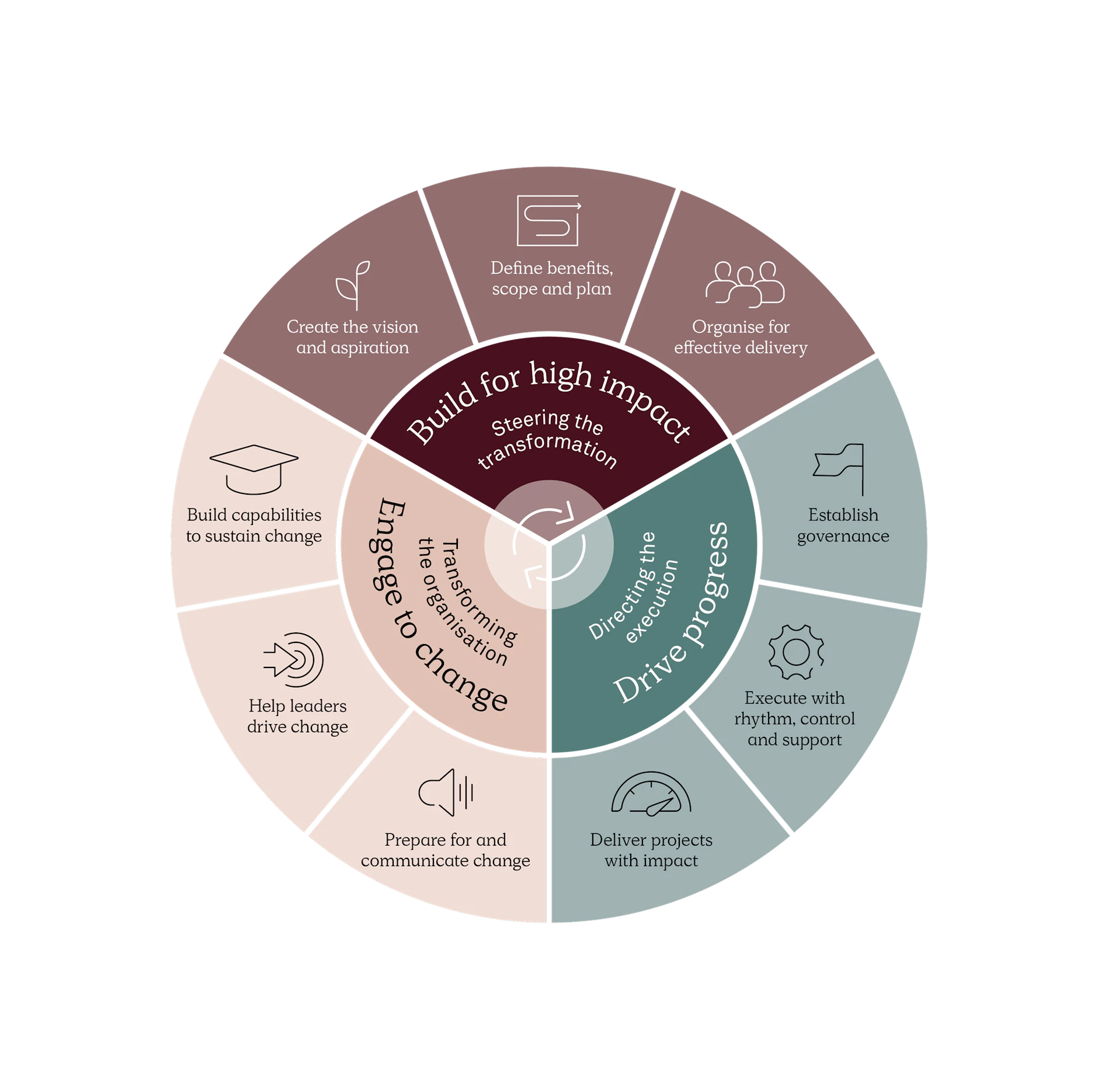 Creating successful business transformations | Implement