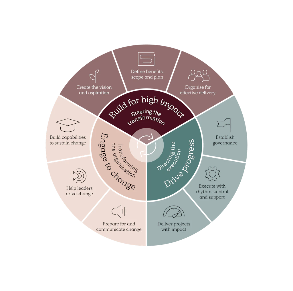 Creating successful business transformations | Implement